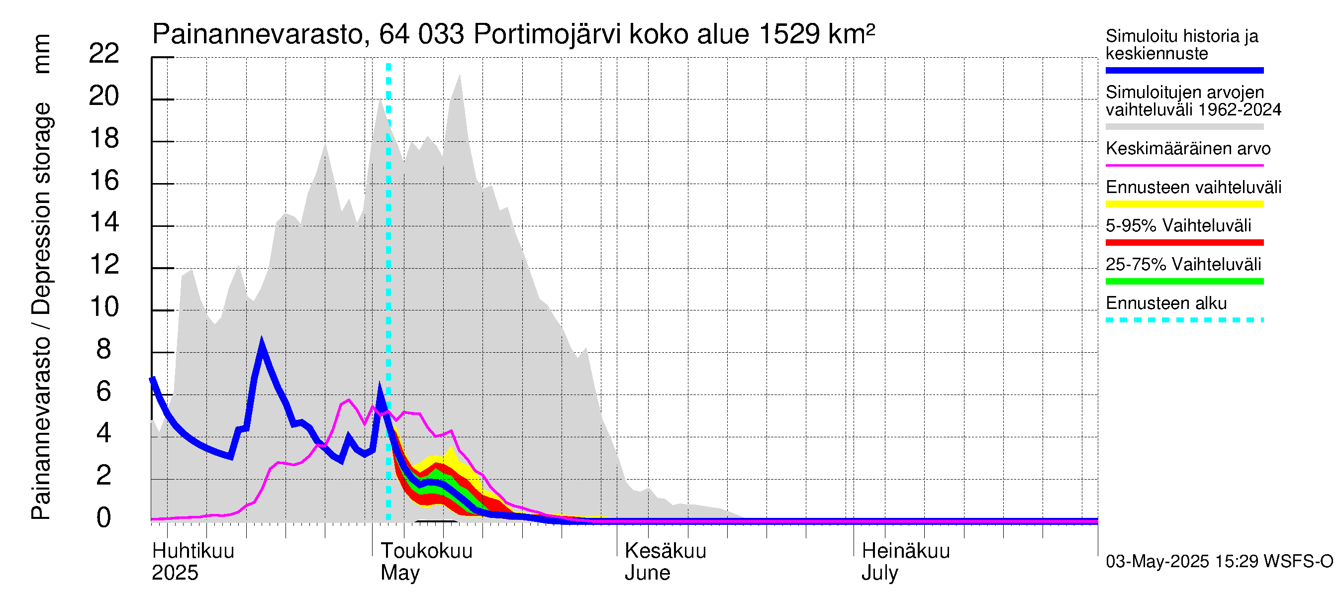 Simojoen vesistöalue - Portimojärvi: Painannevarasto