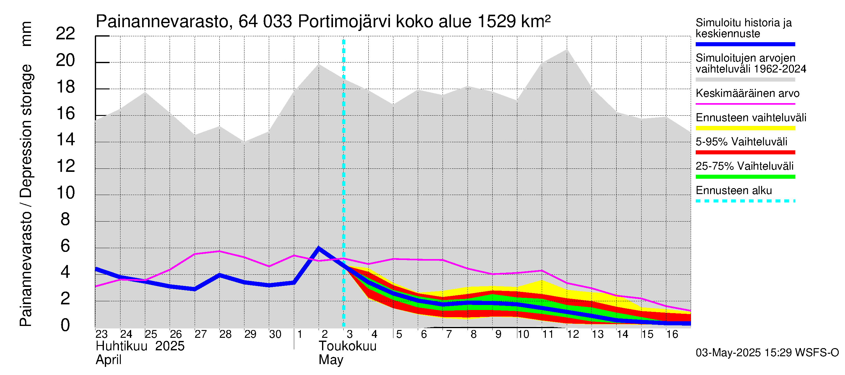 Simojoen vesistöalue - Portimojärvi: Painannevarasto