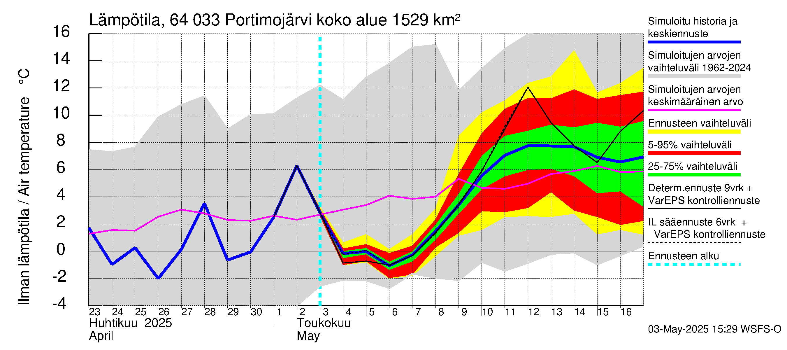 Simojoen vesistöalue - Portimojärvi: Ilman lämpötila