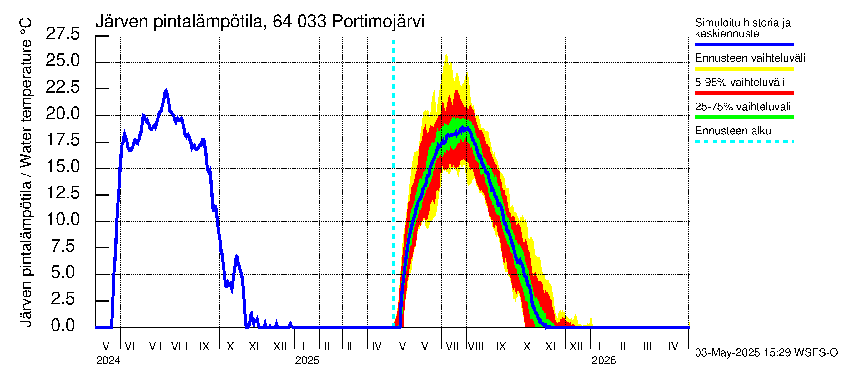 Simojoen vesistöalue - Portimojärvi: Järven pintalämpötila