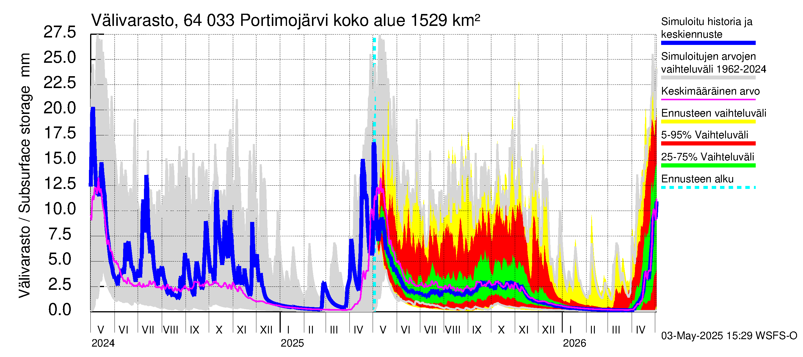 Simojoen vesistöalue - Portimojärvi: Välivarasto