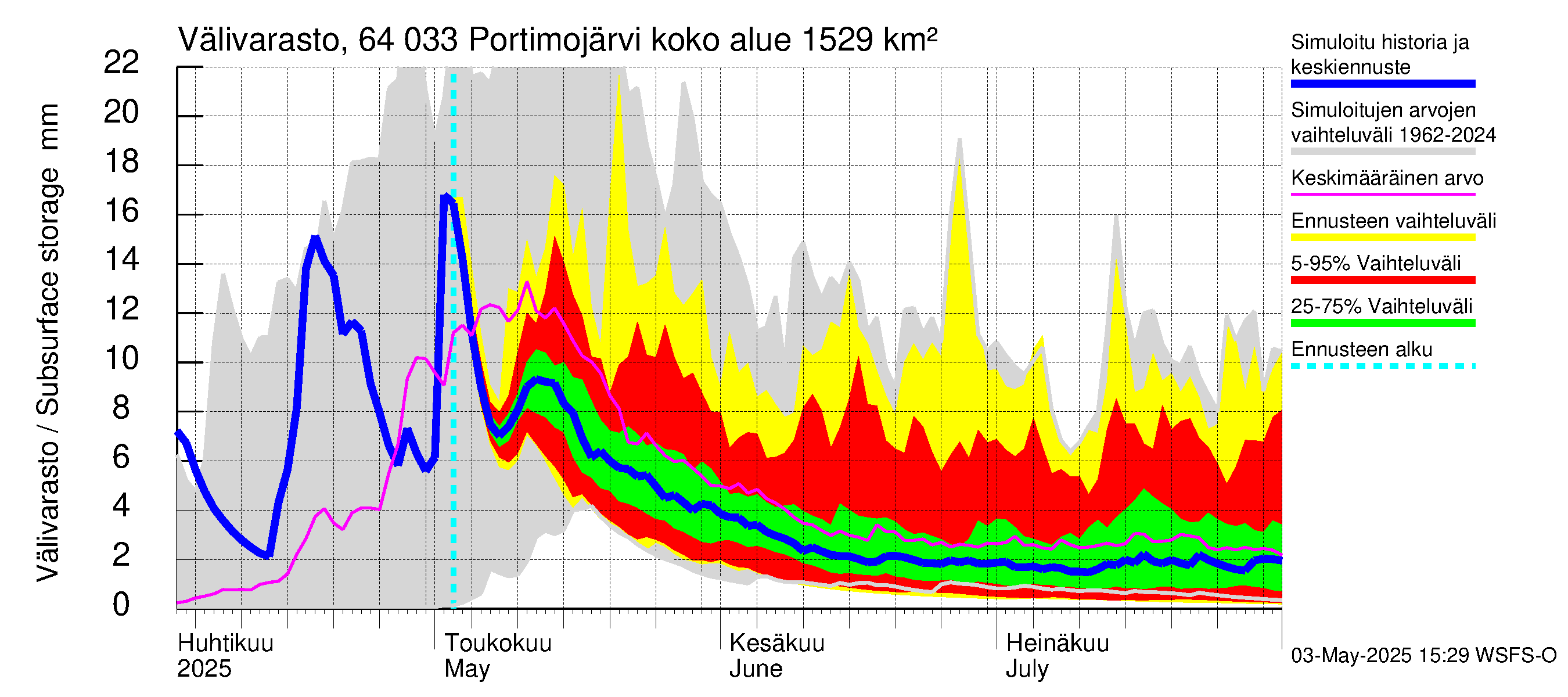 Simojoen vesistöalue - Portimojärvi: Välivarasto