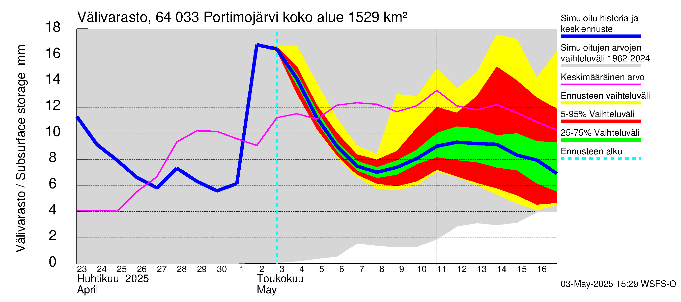 Simojoen vesistöalue - Portimojärvi: Välivarasto