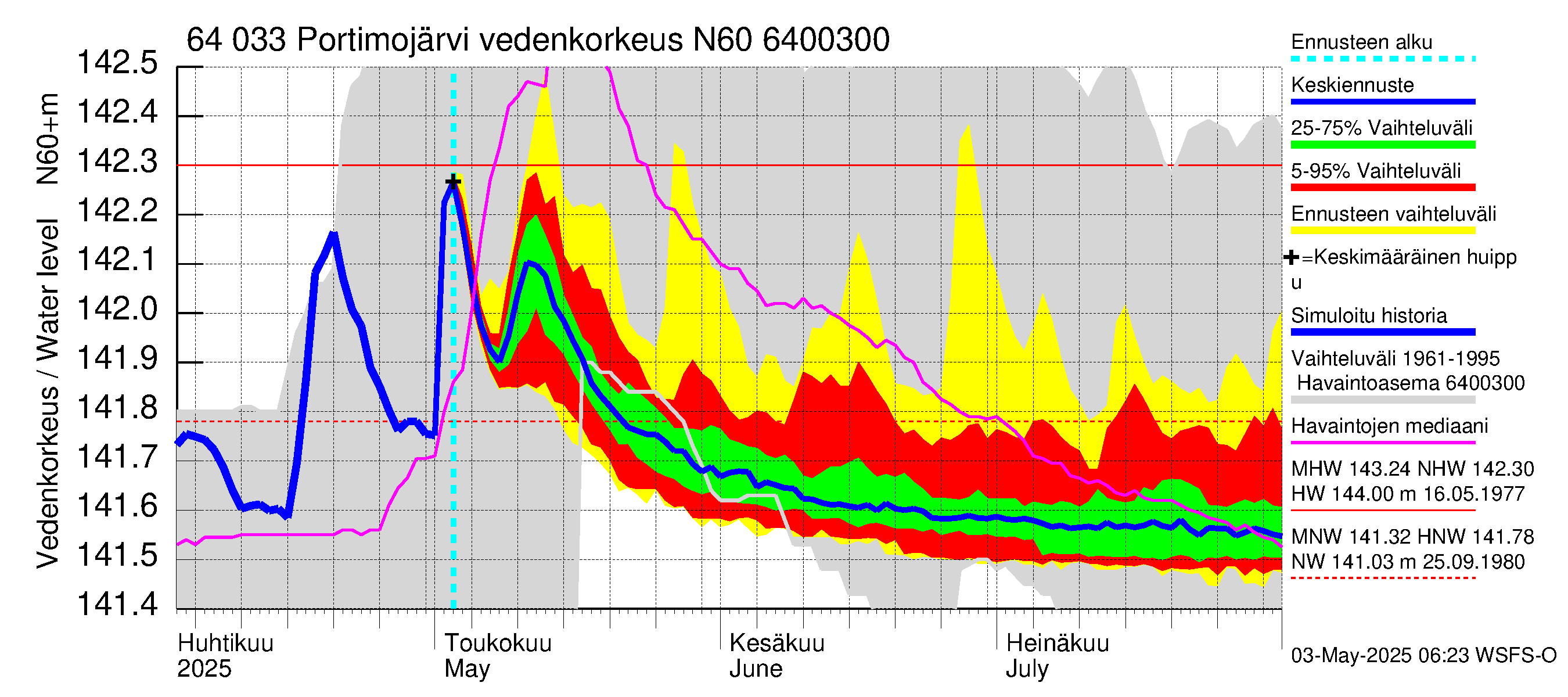Simojoen vesistöalue - Portimojärvi: Vedenkorkeus - jakaumaennuste