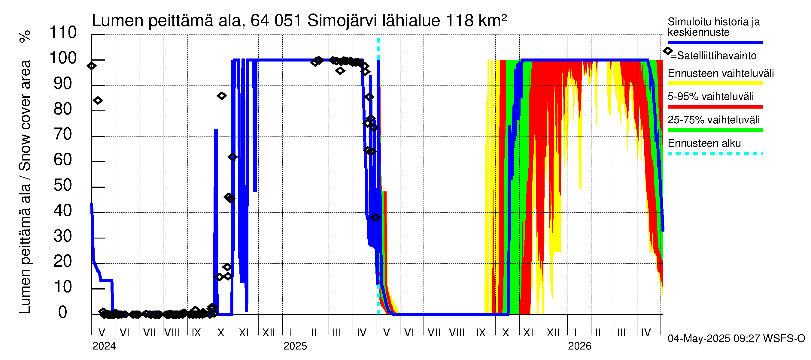 Simojoen vesistöalue - Simojärvi: Lumen peittämä ala