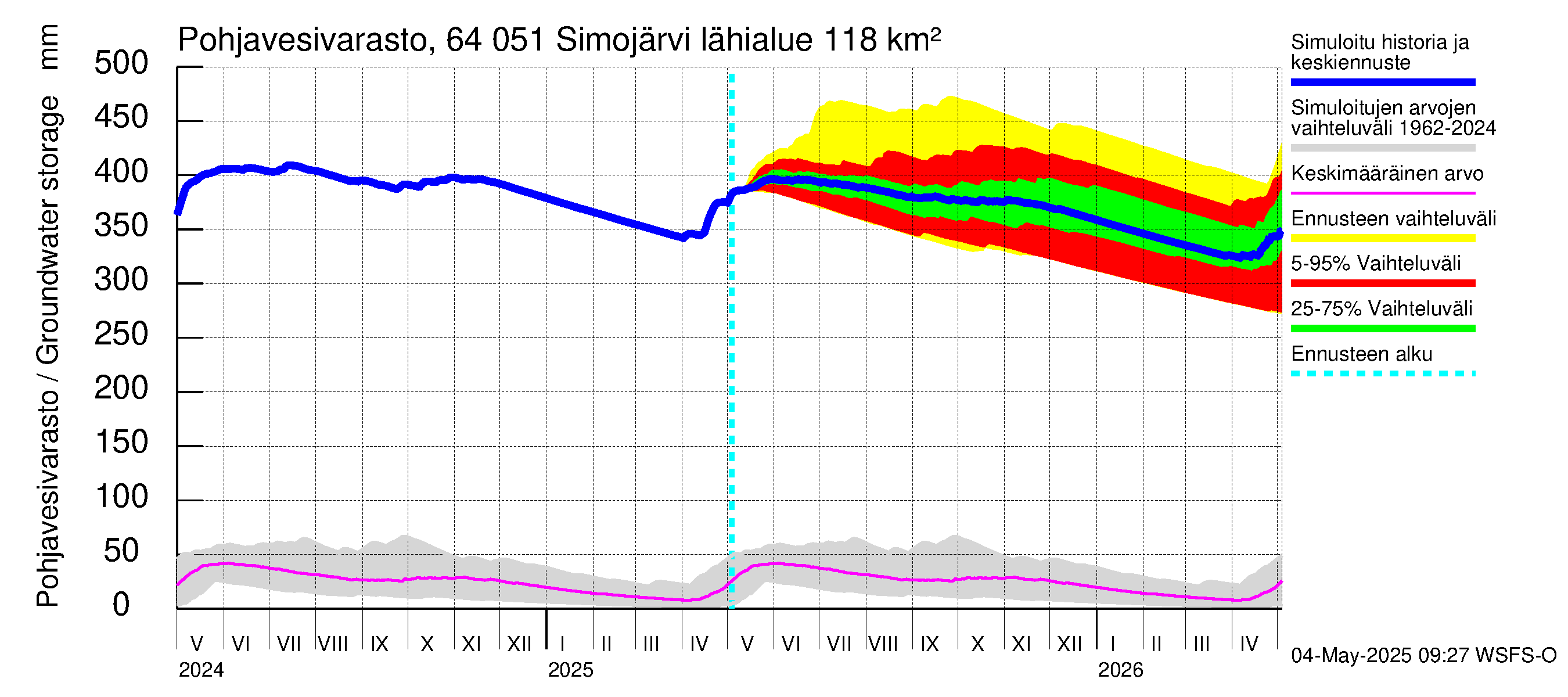Simojoen vesistöalue - Simojärvi: Pohjavesivarasto