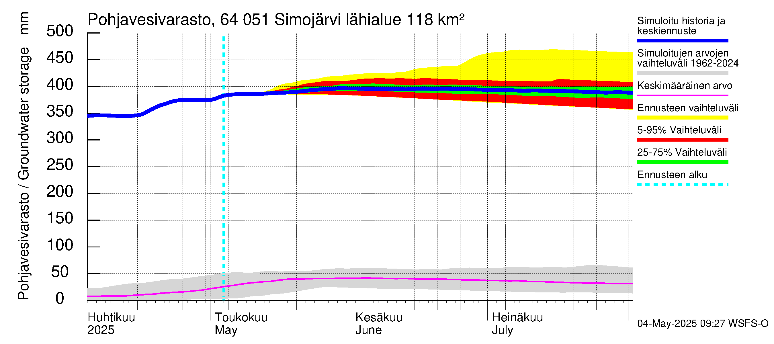 Simojoen vesistöalue - Simojärvi: Pohjavesivarasto