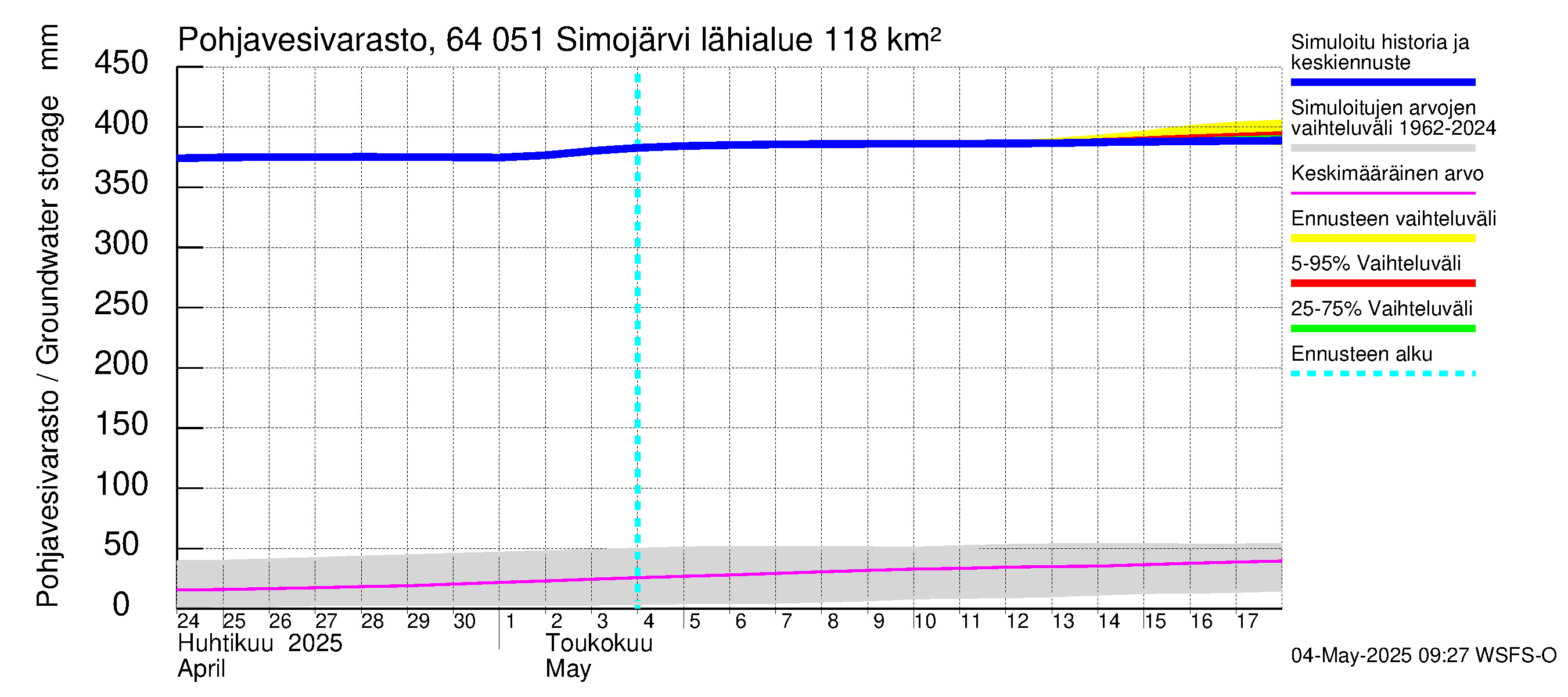 Simojoen vesistöalue - Simojärvi: Pohjavesivarasto