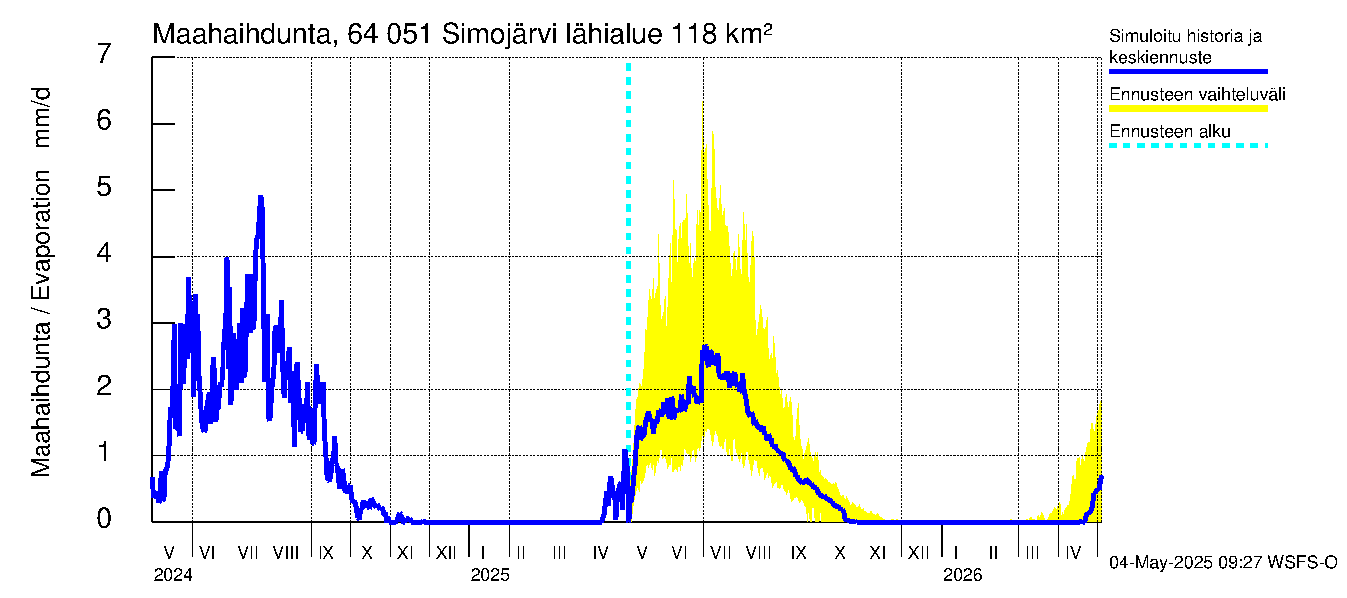 Simojoen vesistöalue - Simojärvi: Haihdunta maa-alueelta
