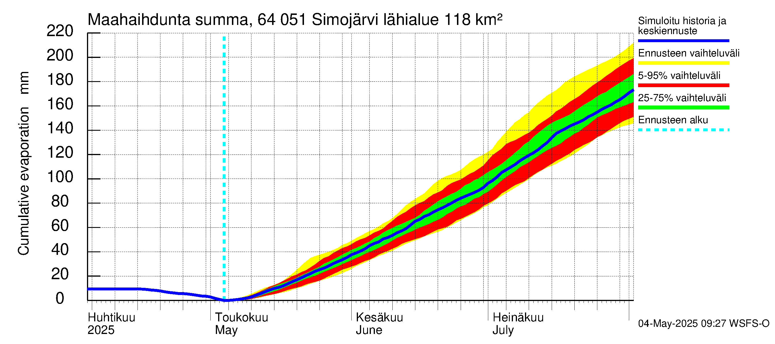 Simojoen vesistöalue - Simojärvi: Haihdunta maa-alueelta - summa