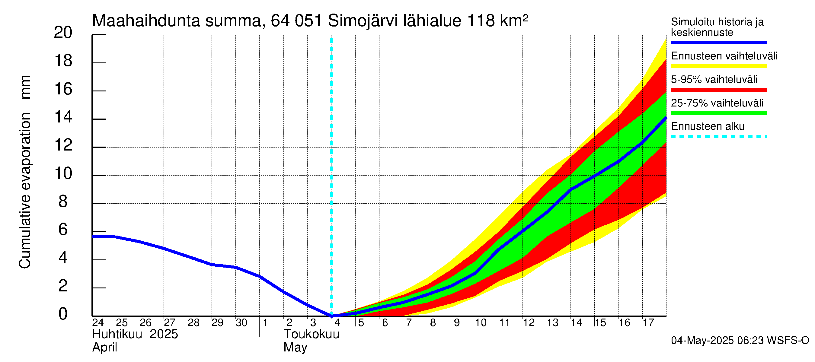 Simojoen vesistöalue - Simojärvi: Haihdunta maa-alueelta - summa