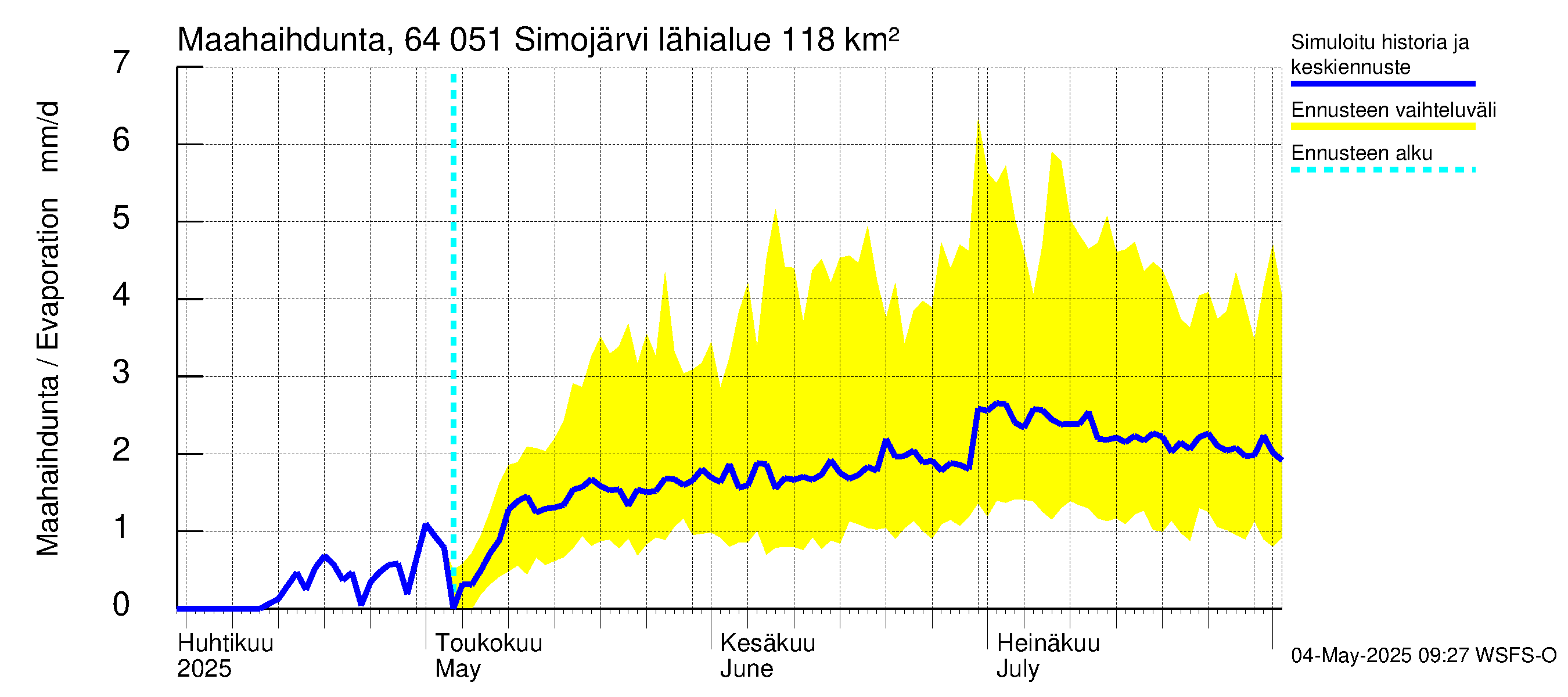 Simojoen vesistöalue - Simojärvi: Haihdunta maa-alueelta