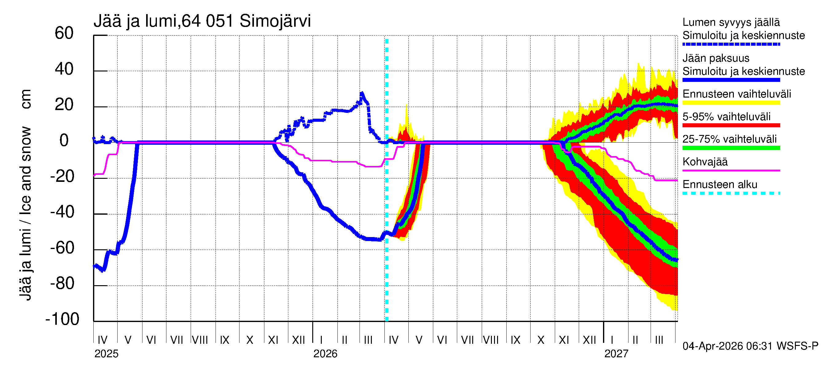 Simojoen vesistöalue - Simojärvi: Jään paksuus