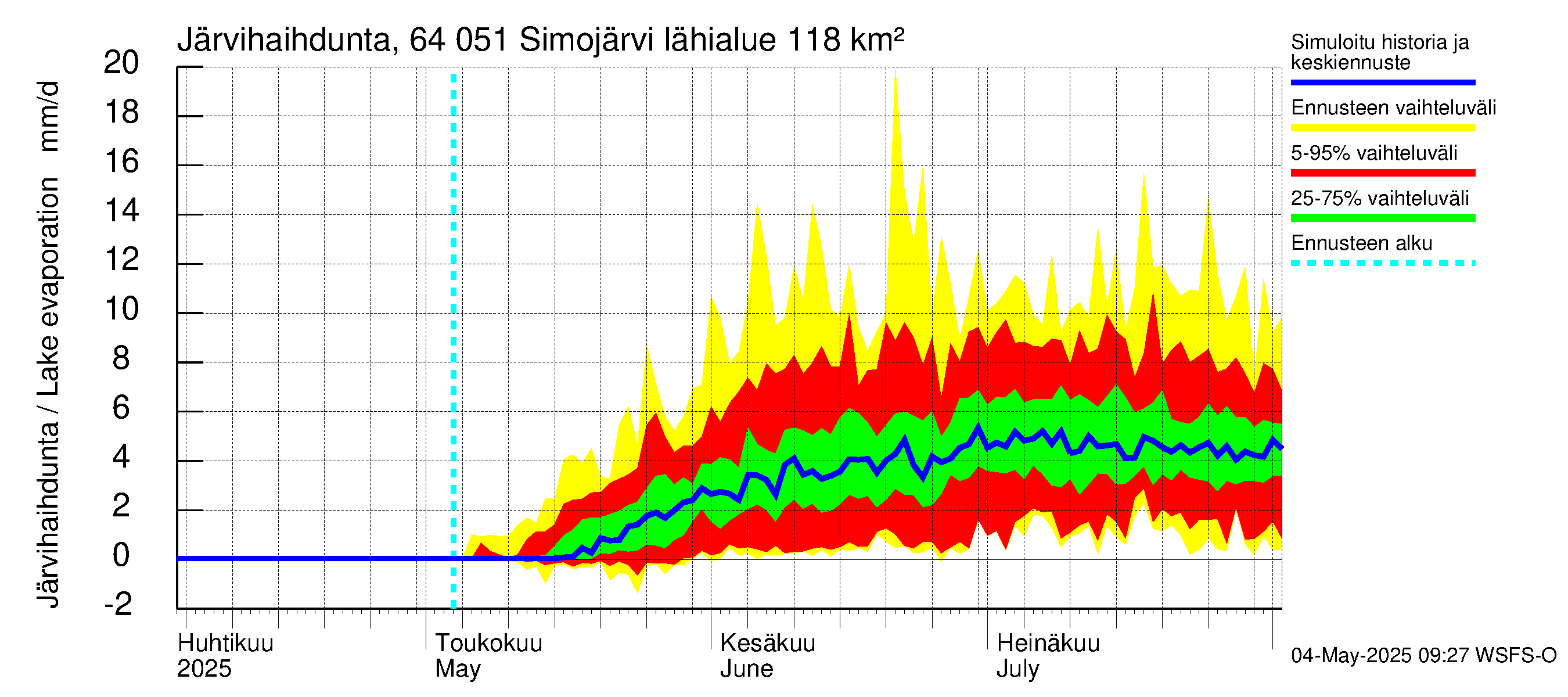 Simojoen vesistöalue - Simojärvi: Järvihaihdunta