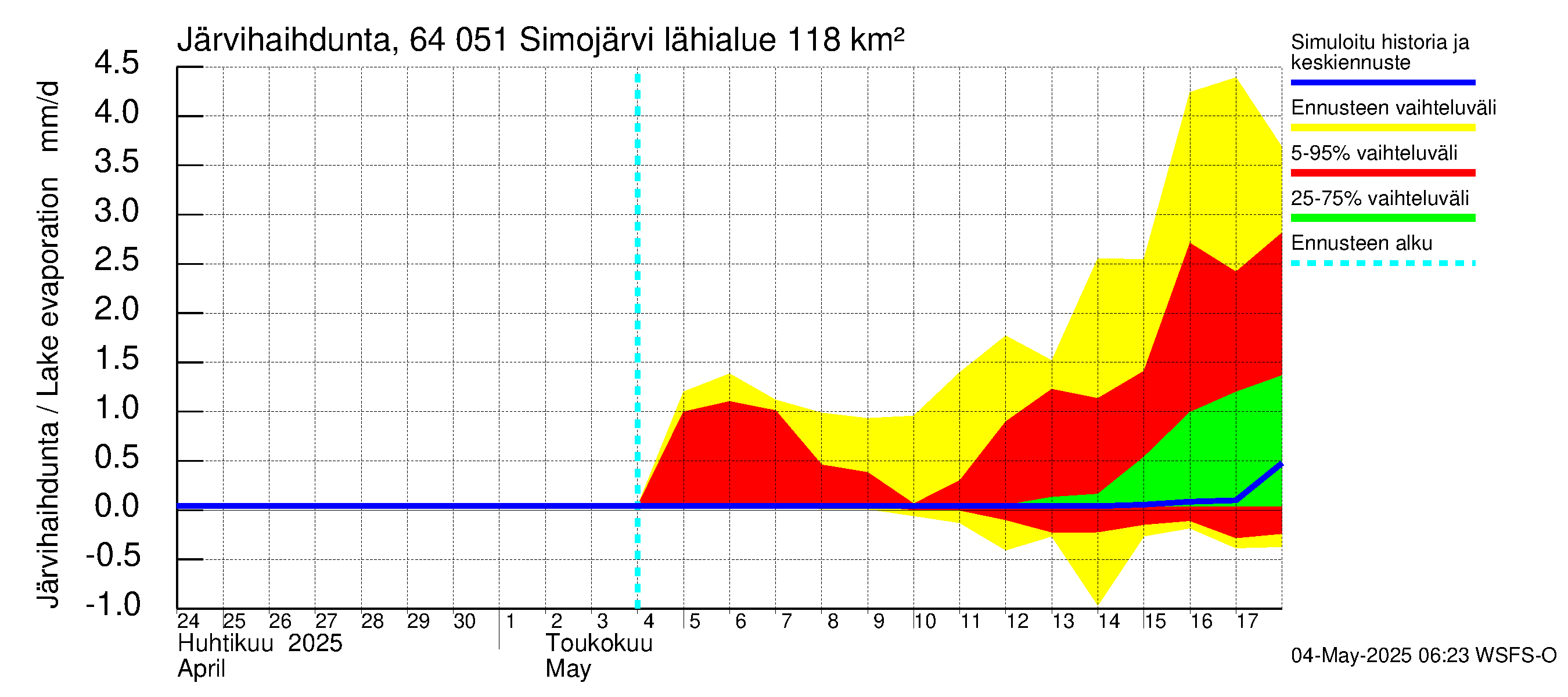 Simojoen vesistöalue - Simojärvi: Järvihaihdunta