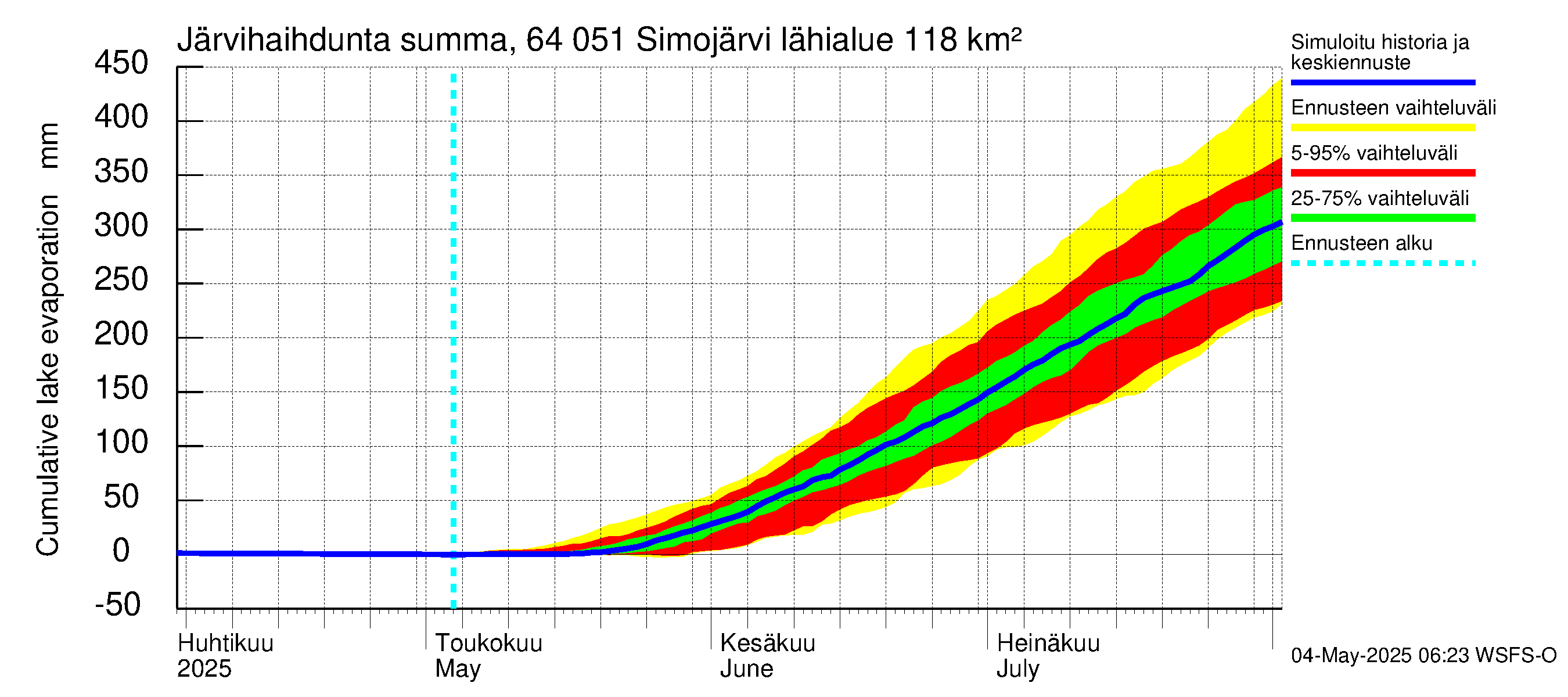 Simojoen vesistöalue - Simojärvi: Järvihaihdunta - summa