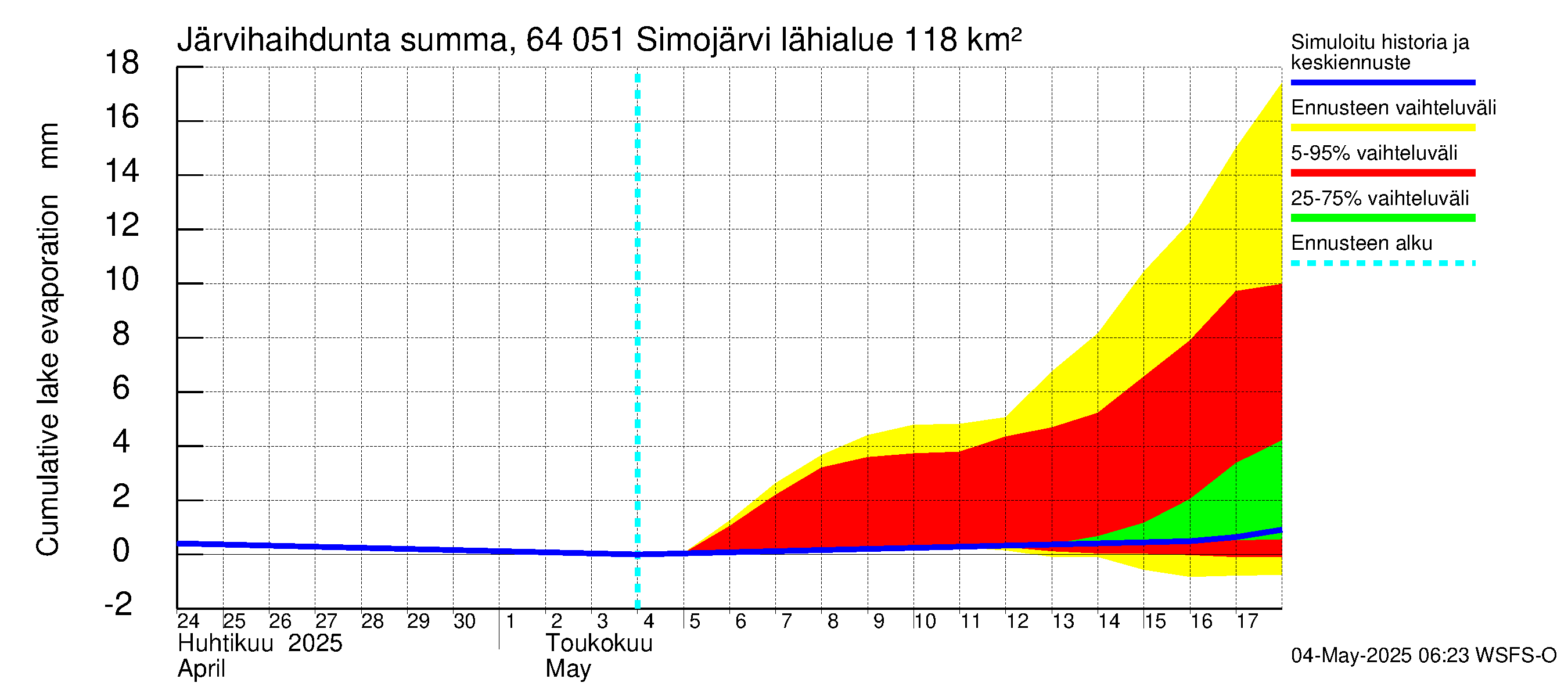 Simojoen vesistöalue - Simojärvi: Järvihaihdunta - summa
