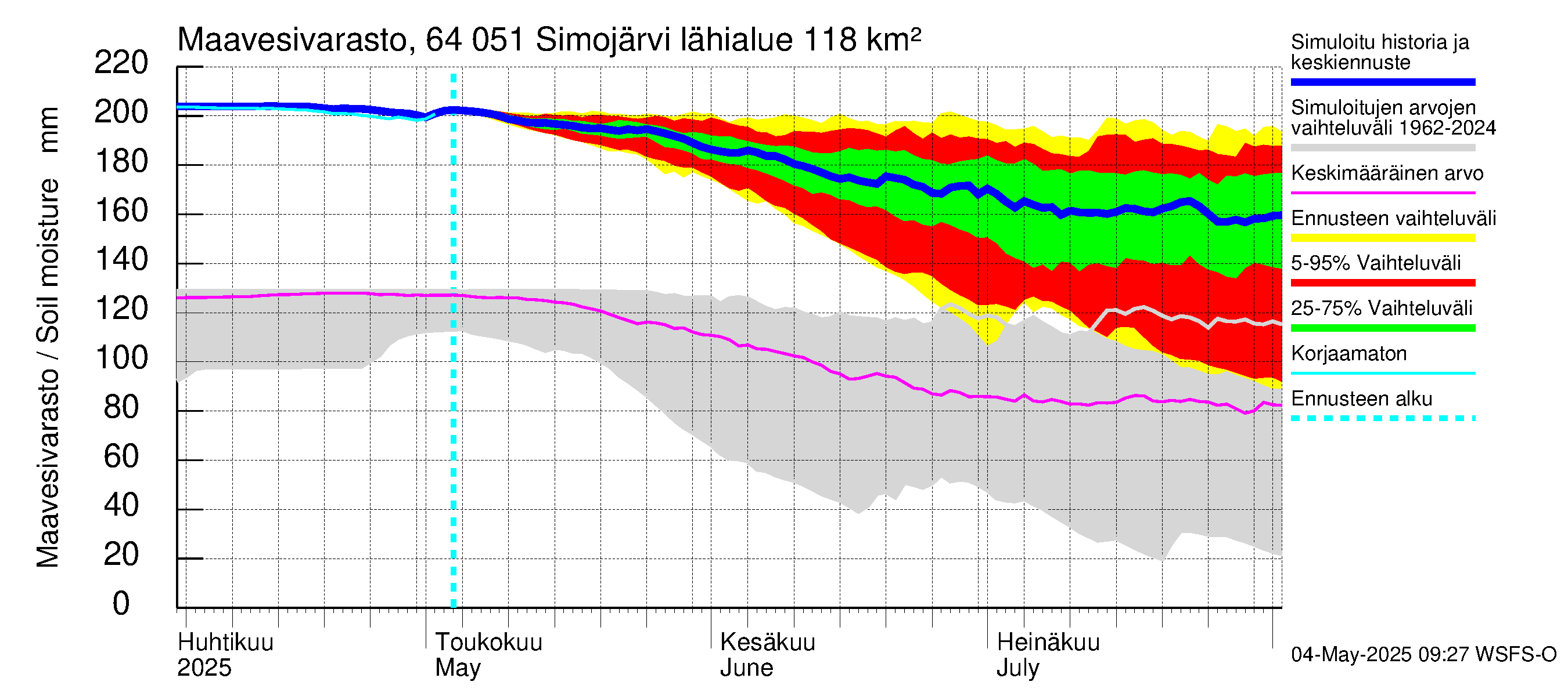 Simojoen vesistöalue - Simojärvi: Maavesivarasto