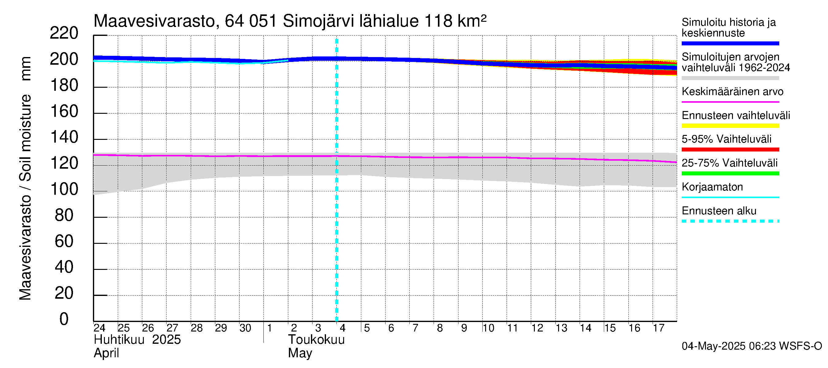 Simojoen vesistöalue - Simojärvi: Maavesivarasto