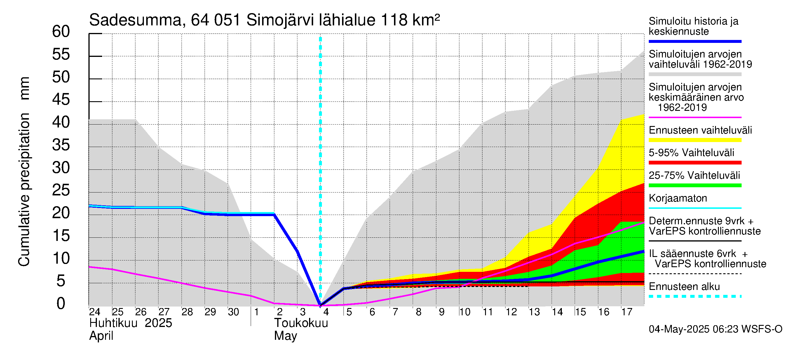 Simojoen vesistöalue - Simojärvi: Sade - summa