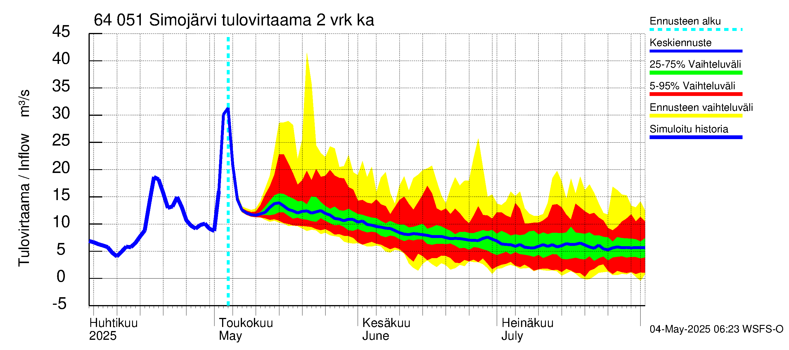 Simojoen vesistöalue - Simojärvi: Tulovirtaama (usean vuorokauden liukuva keskiarvo) - jakaumaennuste