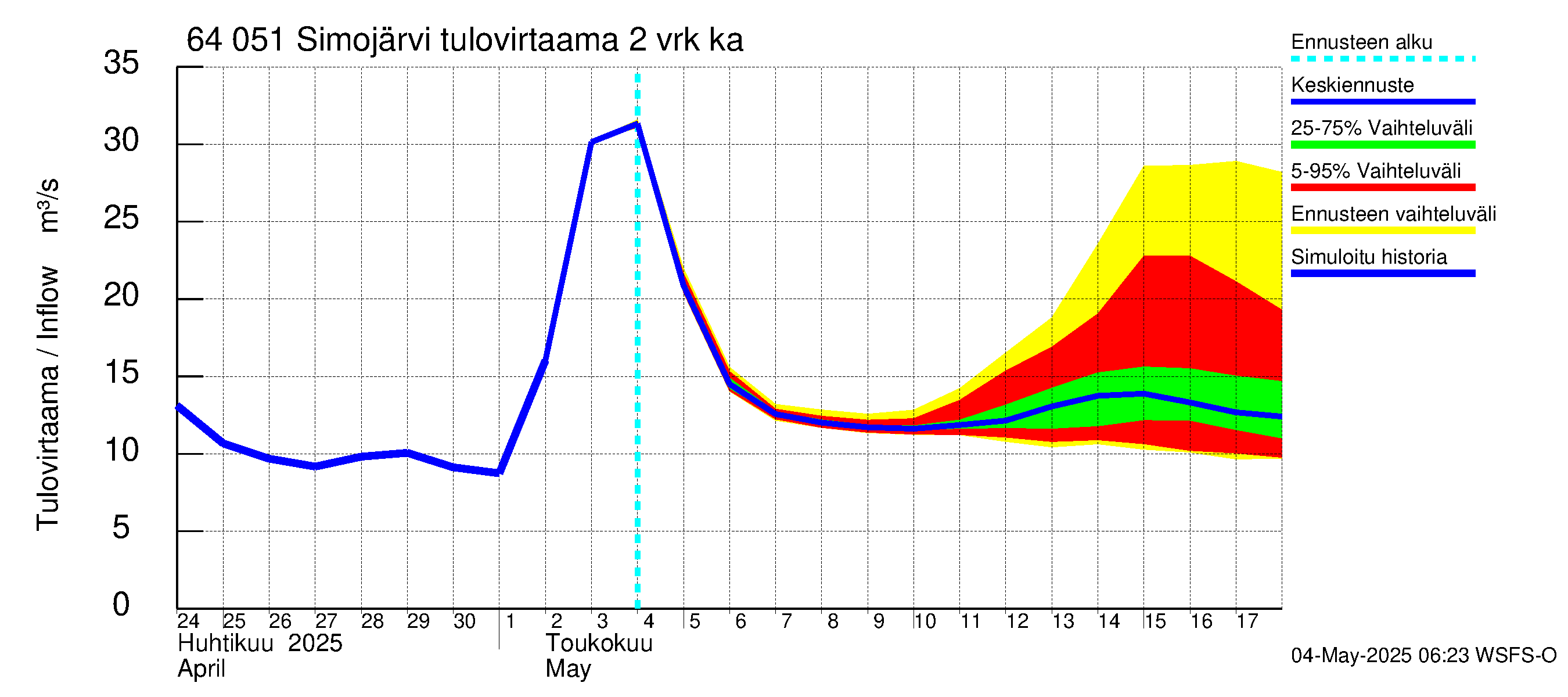 Simojoen vesistöalue - Simojärvi: Tulovirtaama (usean vuorokauden liukuva keskiarvo) - jakaumaennuste