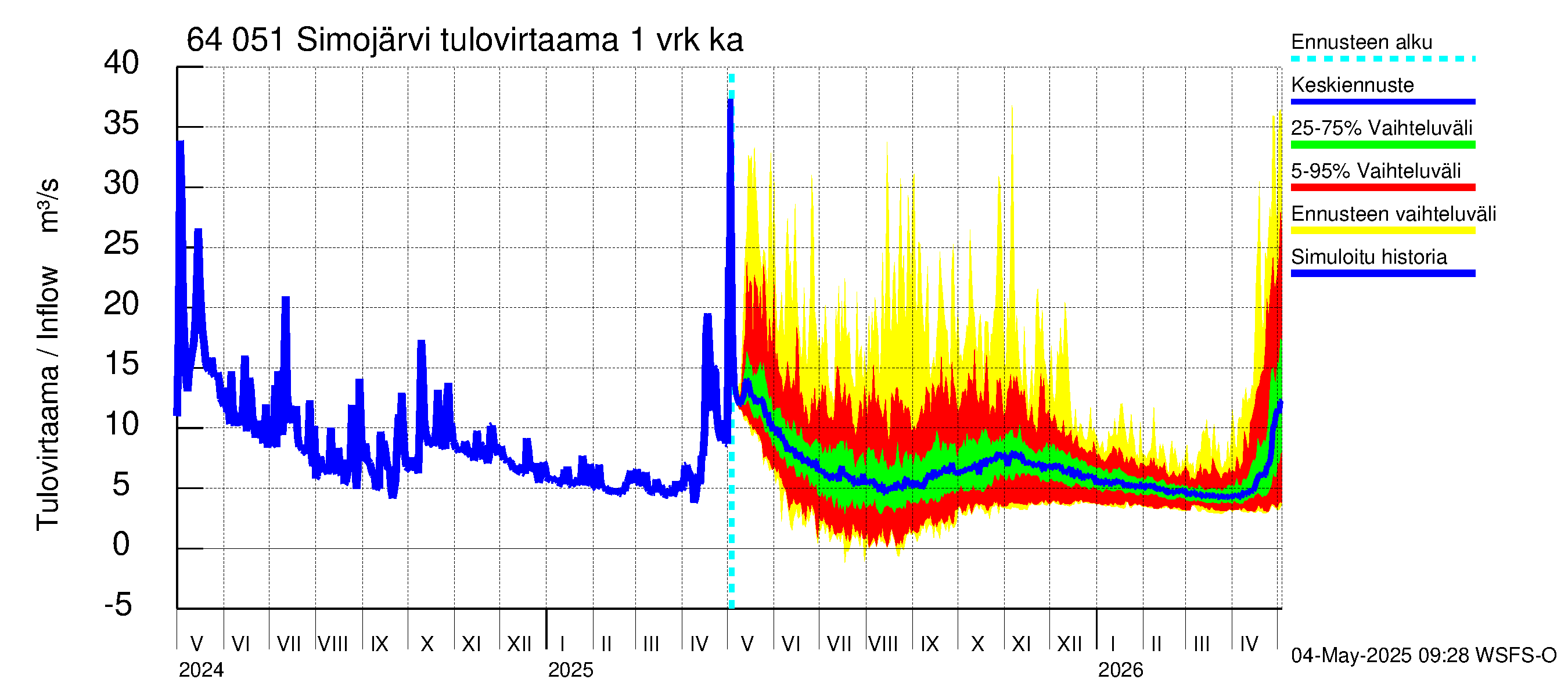 Simojoen vesistöalue - Simojärvi: Tulovirtaama - jakaumaennuste