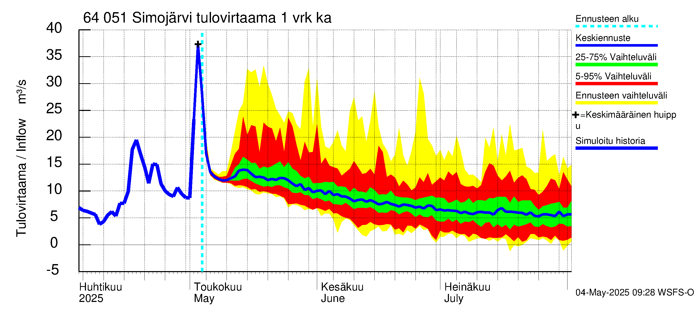 Simojoen vesistöalue - Simojärvi: Tulovirtaama - jakaumaennuste