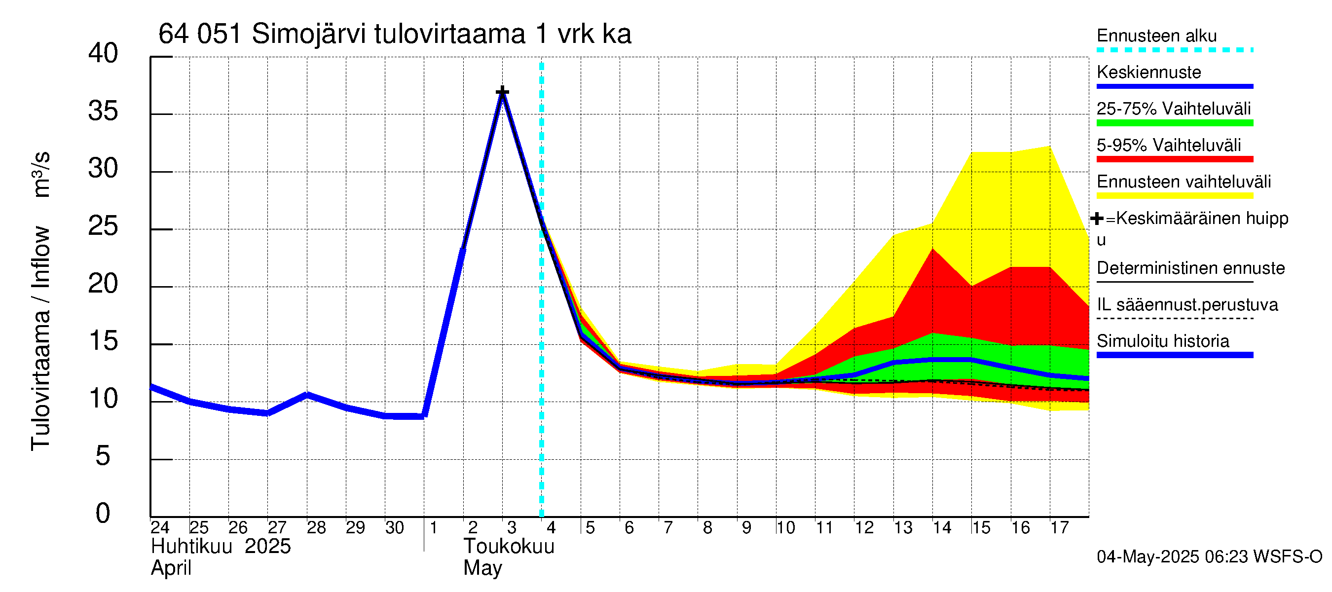 Simojoen vesistöalue - Simojärvi: Tulovirtaama - jakaumaennuste