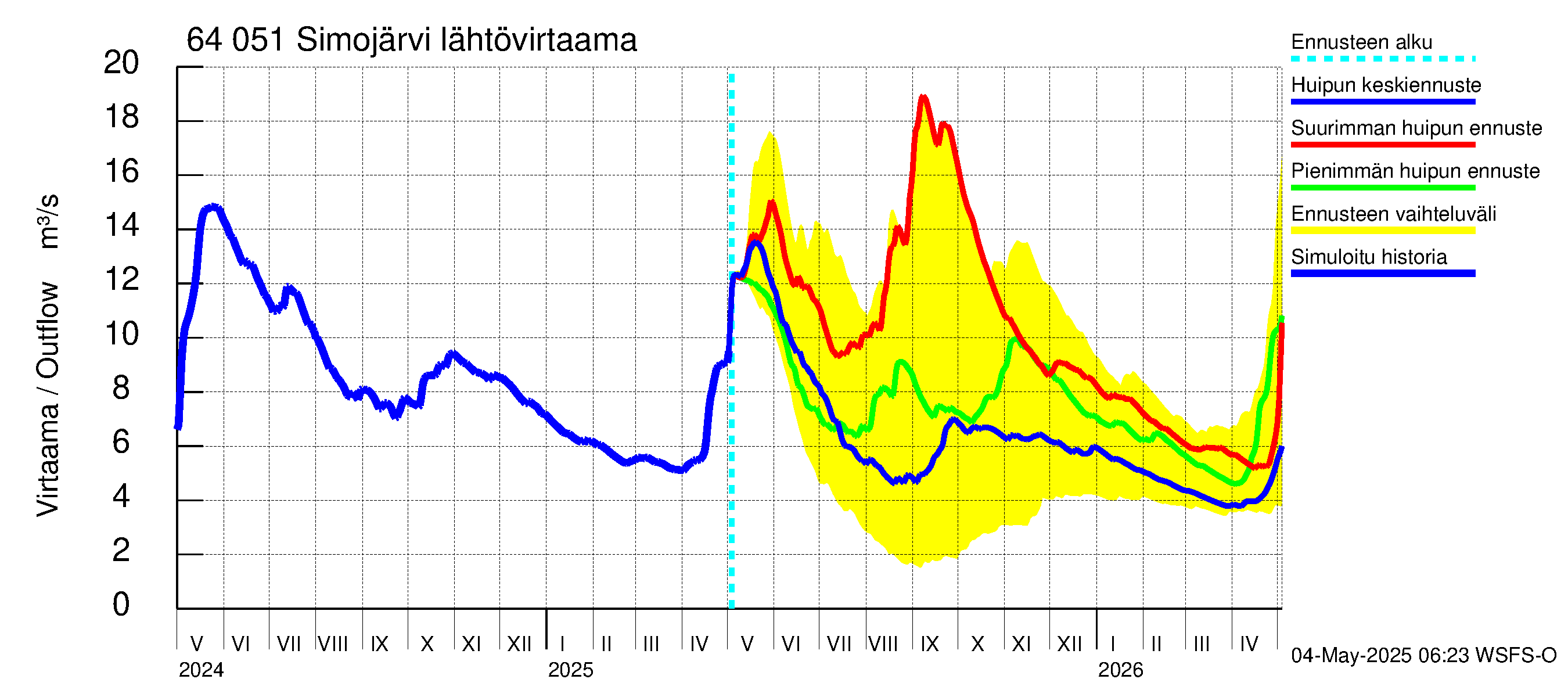 Simojoen vesistöalue - Simojärvi: Lähtövirtaama / juoksutus - huippujen keski- ja ääriennusteet