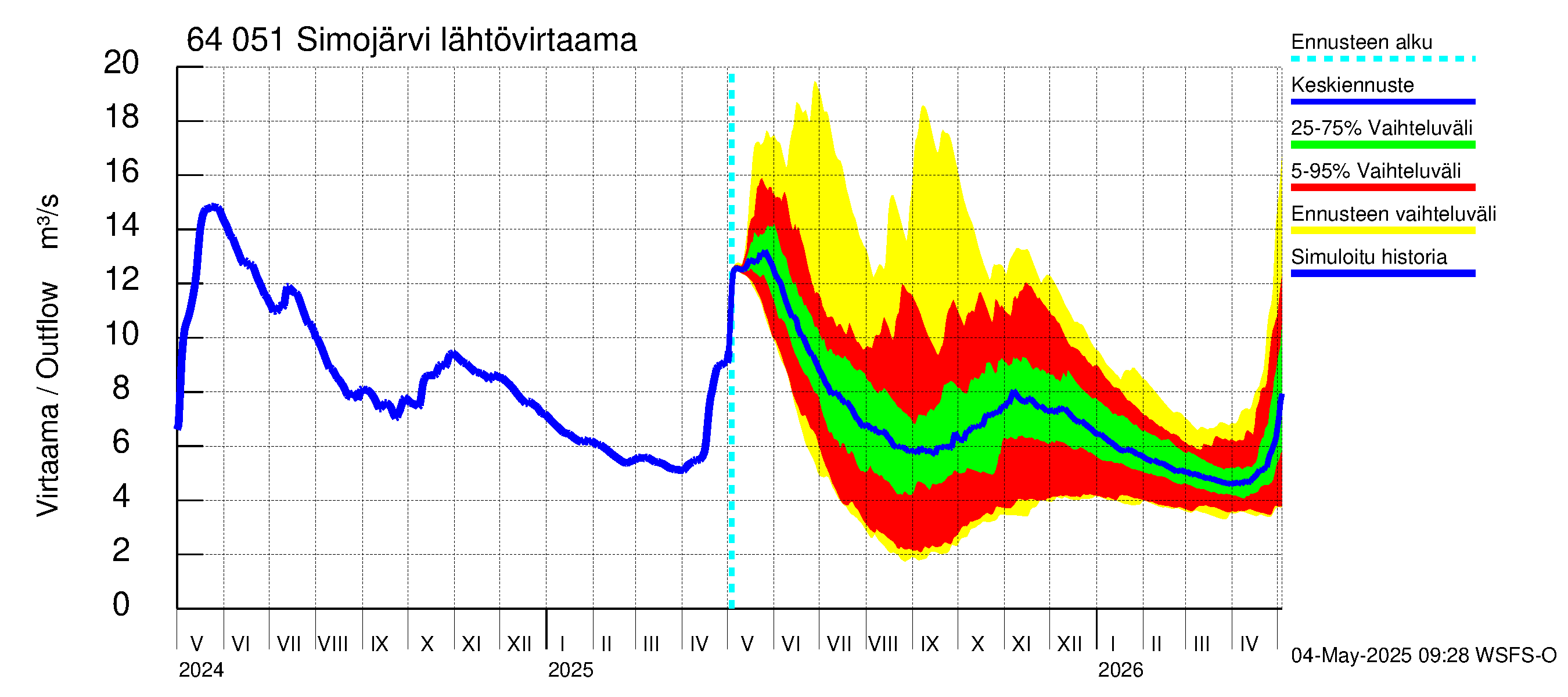 Simojoen vesistöalue - Simojärvi: Lähtövirtaama / juoksutus - jakaumaennuste