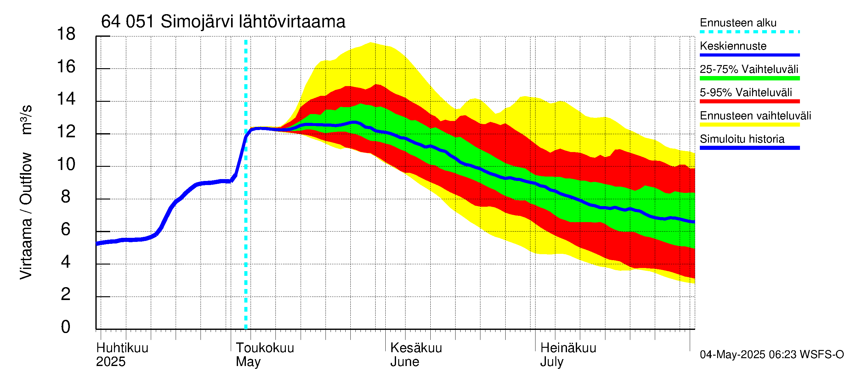 Simojoen vesistöalue - Simojärvi: Lähtövirtaama / juoksutus - jakaumaennuste