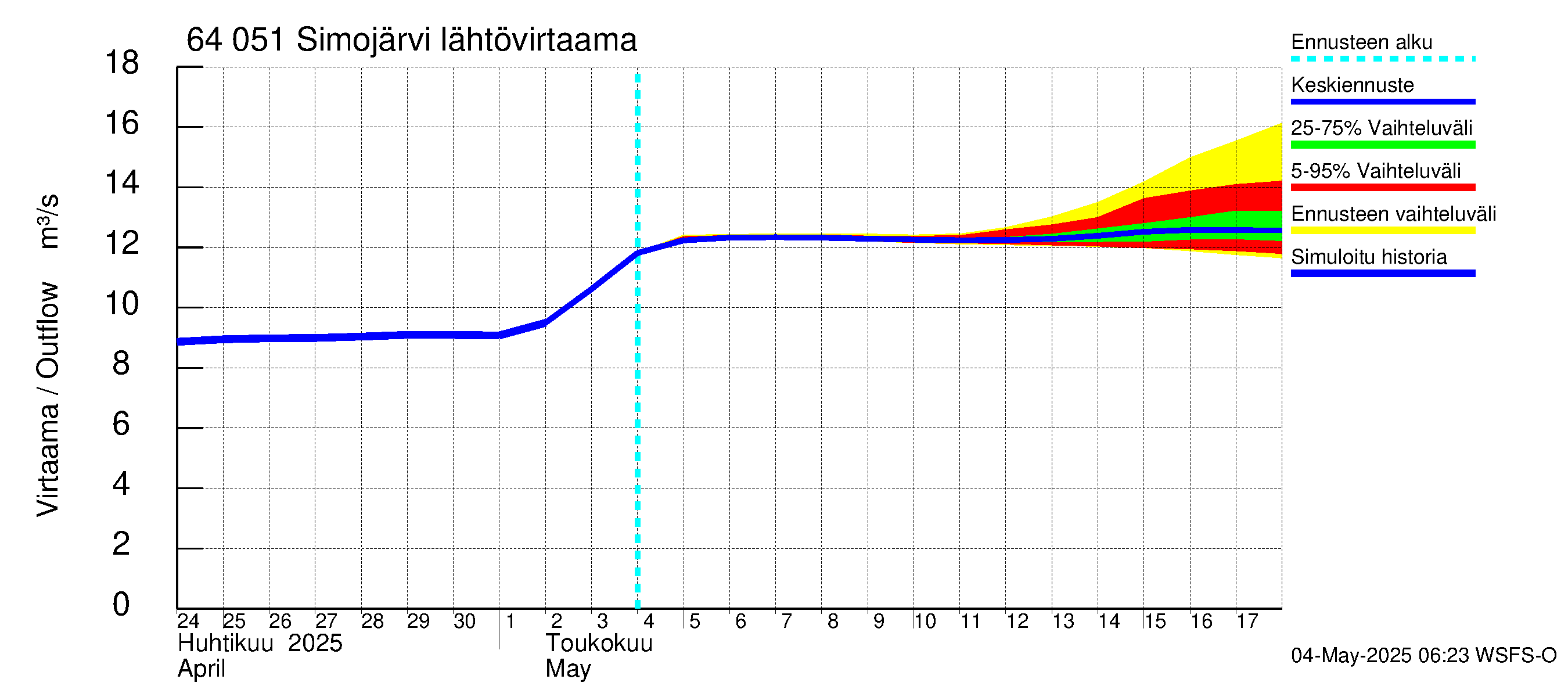 Simojoen vesistöalue - Simojärvi: Lähtövirtaama / juoksutus - jakaumaennuste