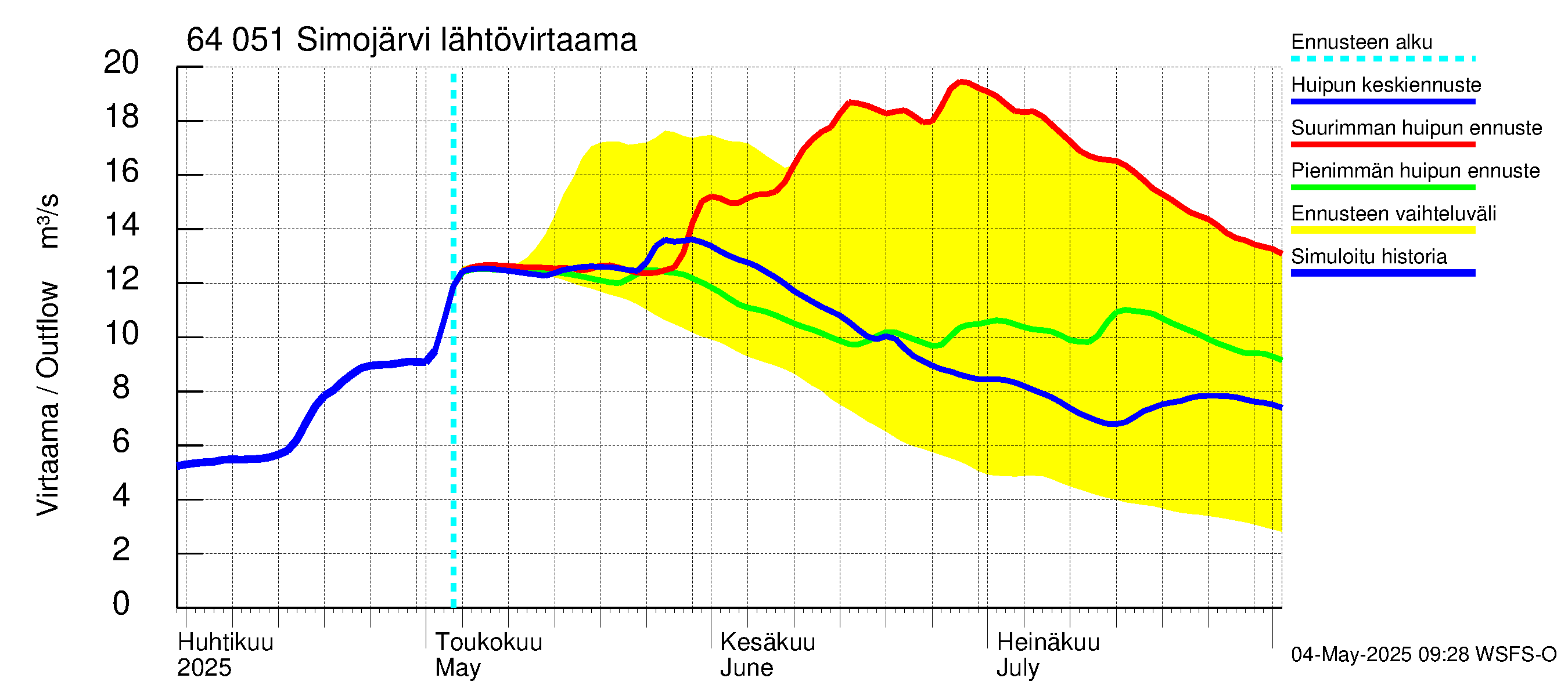 Simojoen vesistöalue - Simojärvi: Lähtövirtaama / juoksutus - huippujen keski- ja ääriennusteet