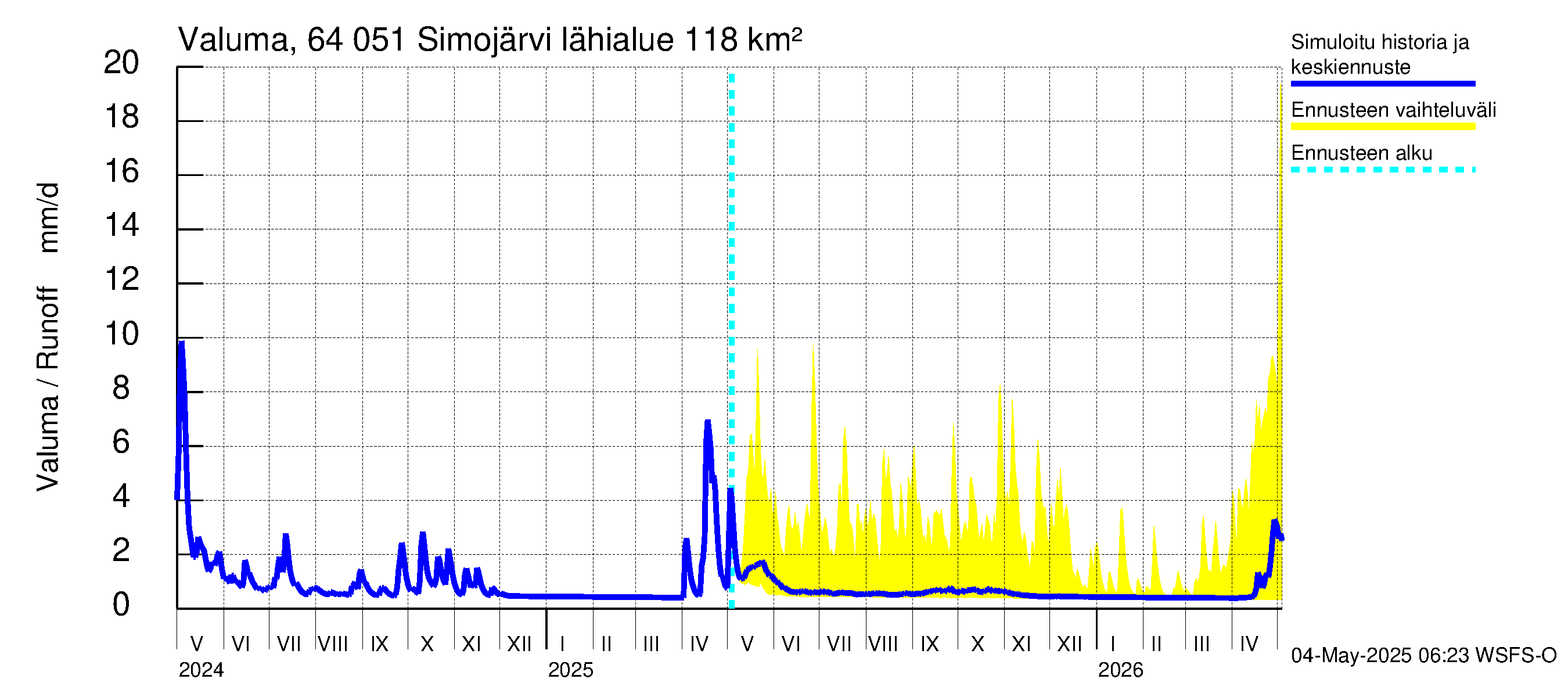 Simojoen vesistöalue - Simojärvi: Valuma