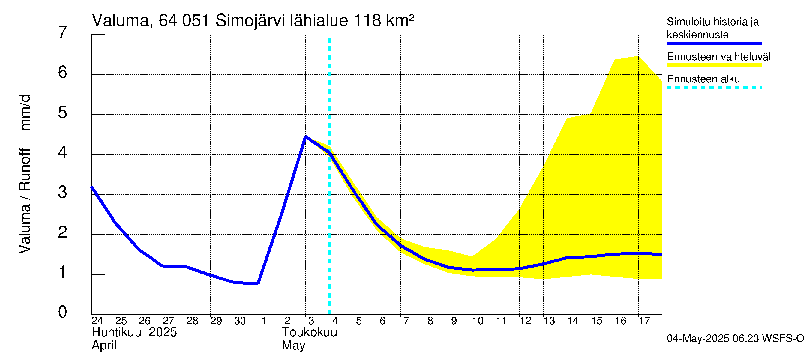 Simojoen vesistöalue - Simojärvi: Valuma