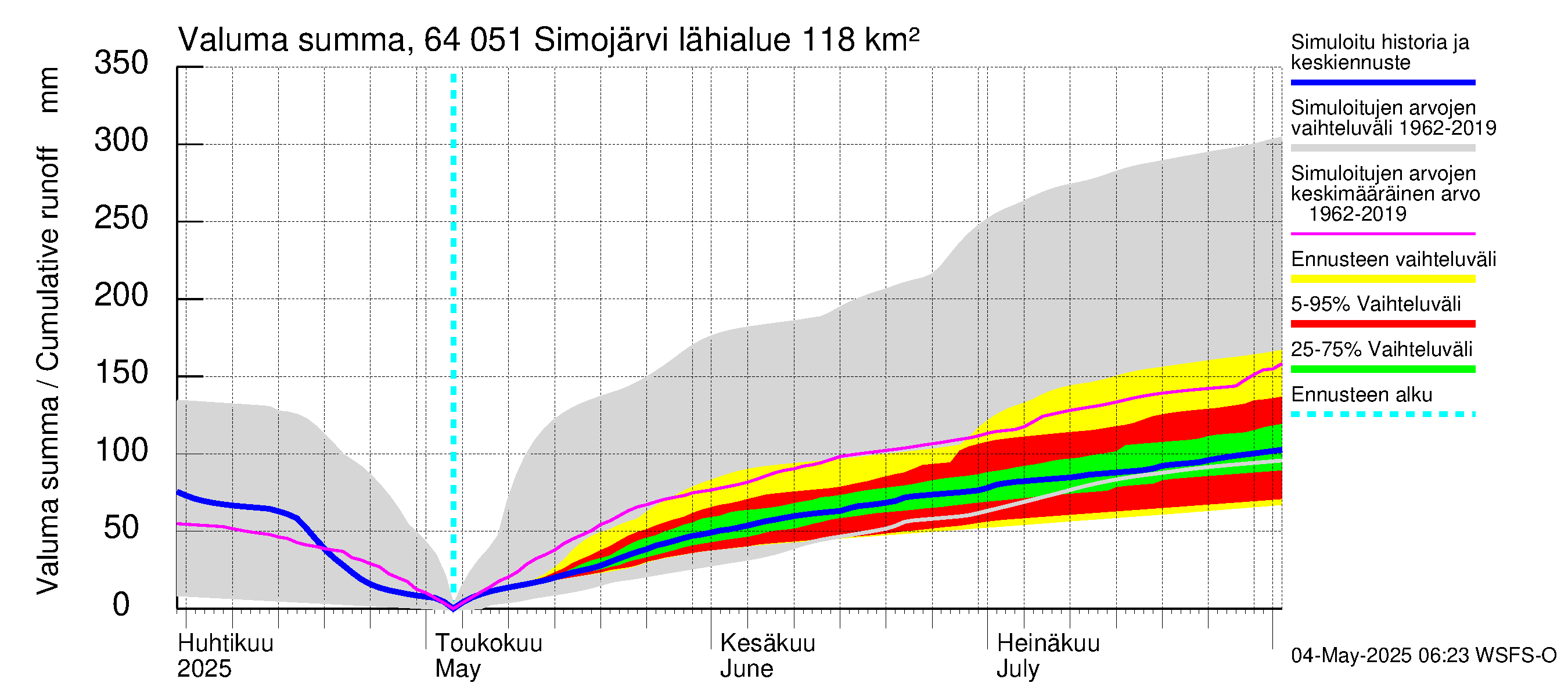 Simojoen vesistöalue - Simojärvi: Valuma - summa