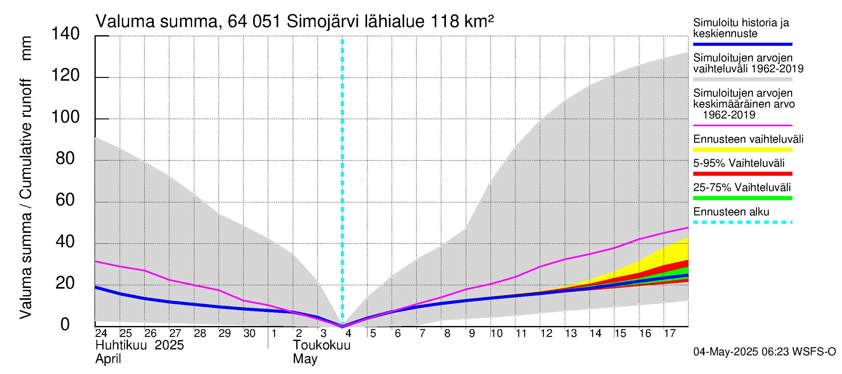 Simojoen vesistöalue - Simojärvi: Valuma - summa
