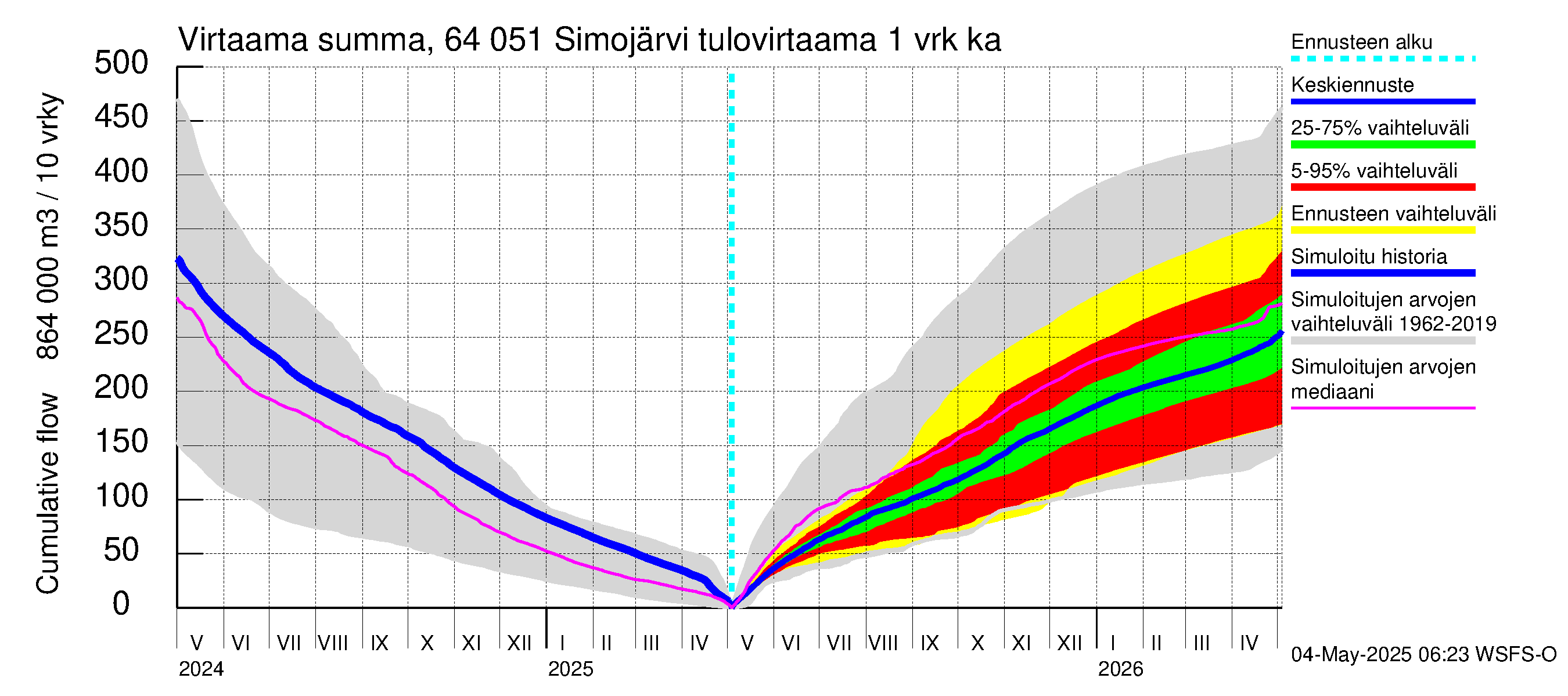 Simojoen vesistöalue - Simojärvi: Tulovirtaama - summa