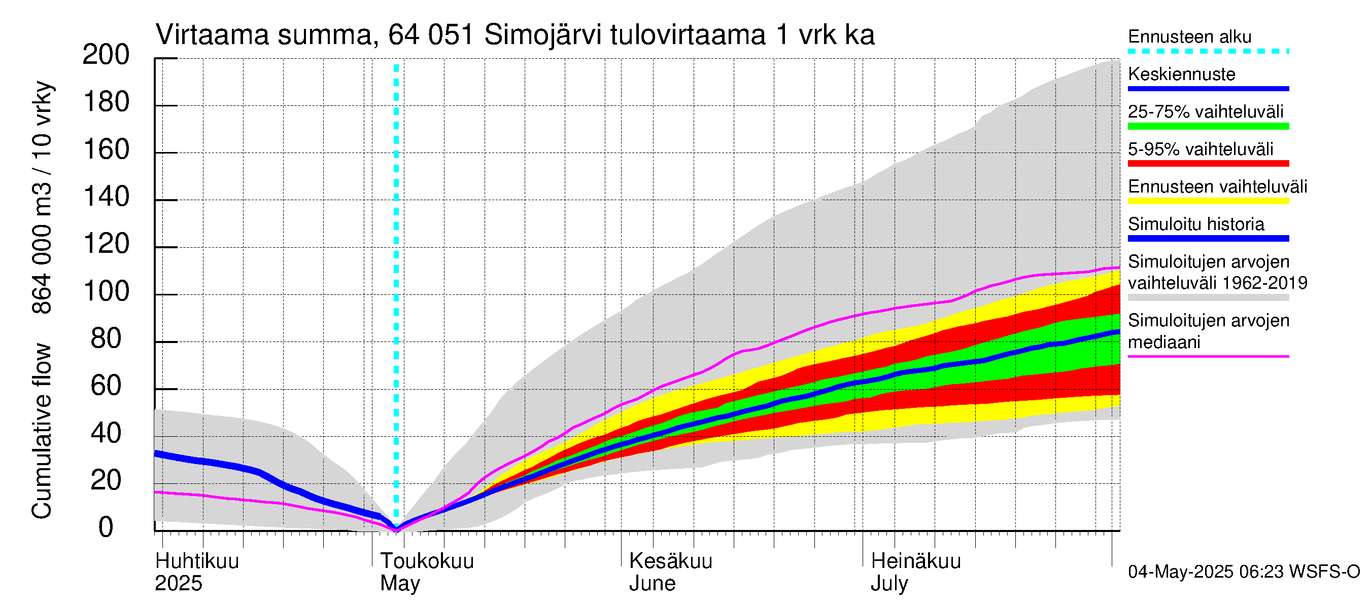 Simojoen vesistöalue - Simojärvi: Tulovirtaama - summa
