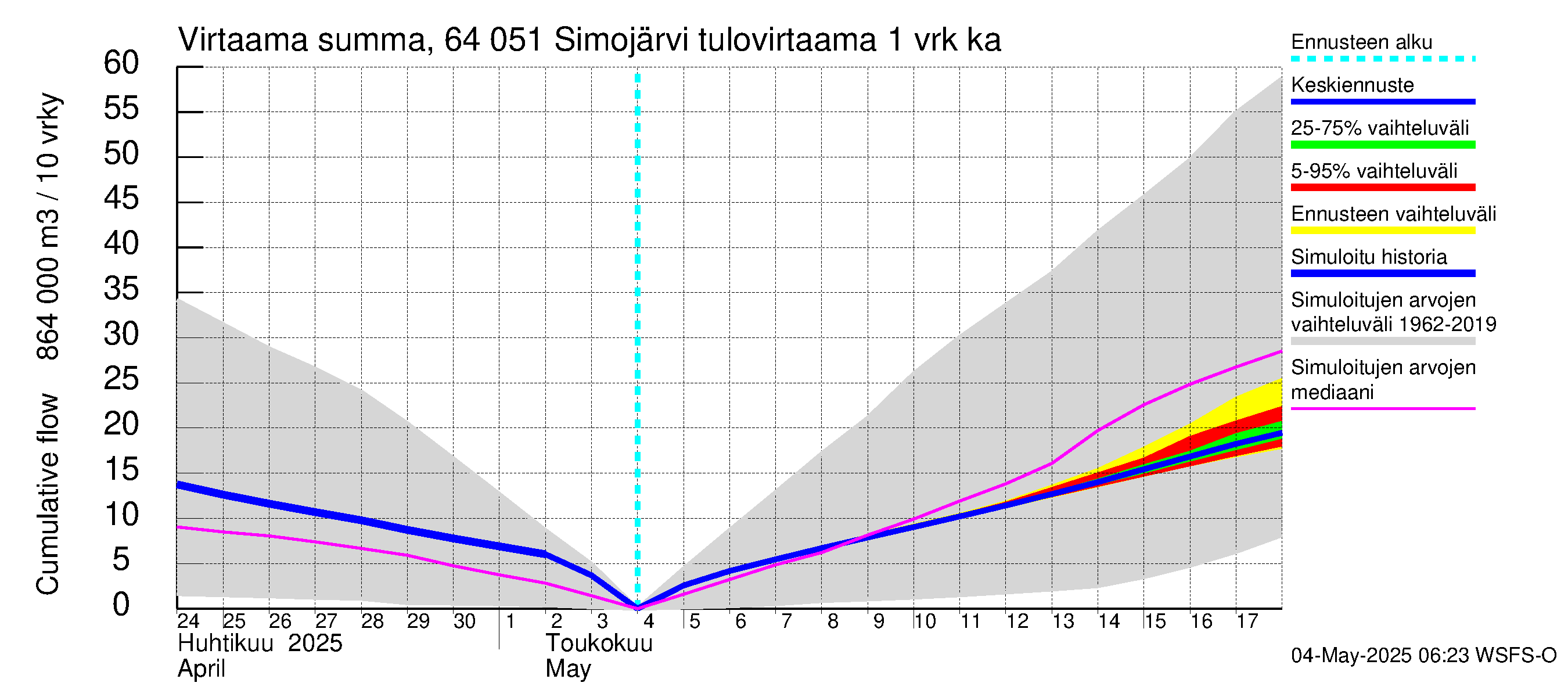 Simojoen vesistöalue - Simojärvi: Tulovirtaama - summa