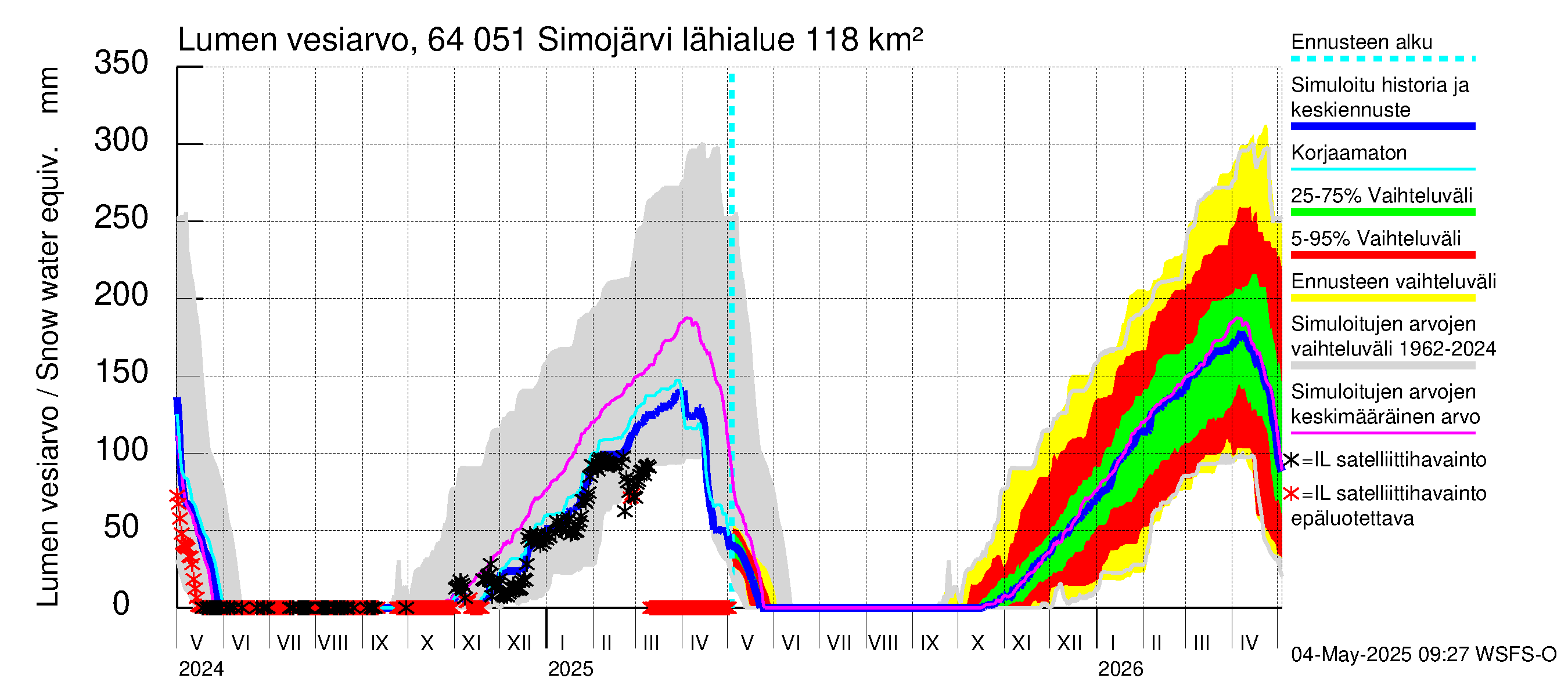 Simojoen vesistöalue - Simojärvi: Lumen vesiarvo