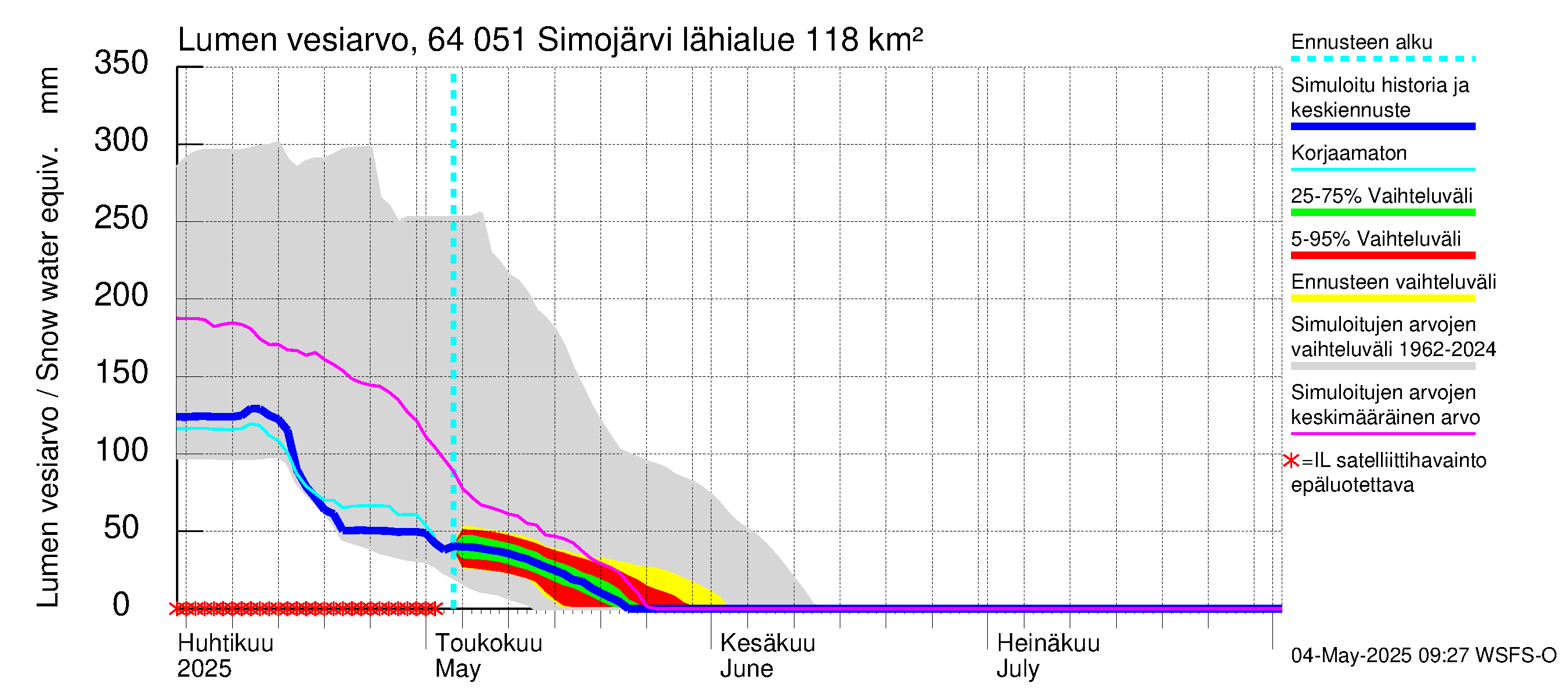 Simojoen vesistöalue - Simojärvi: Lumen vesiarvo