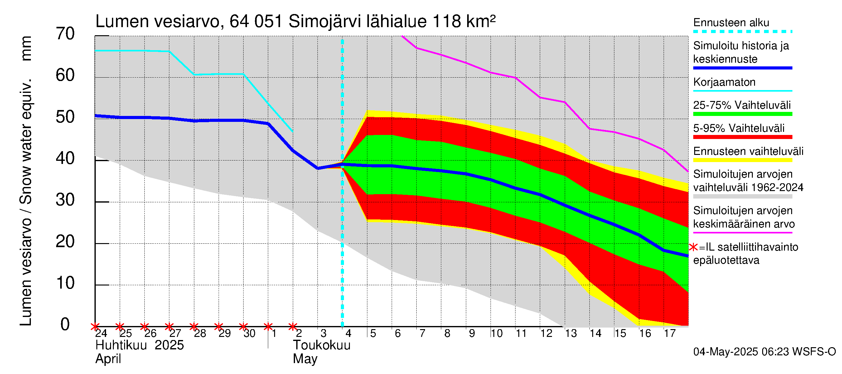 Simojoen vesistöalue - Simojärvi: Lumen vesiarvo