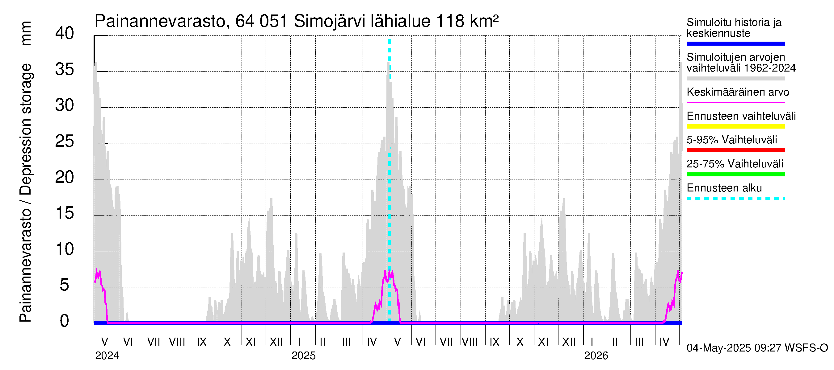 Simojoen vesistöalue - Simojärvi: Painannevarasto