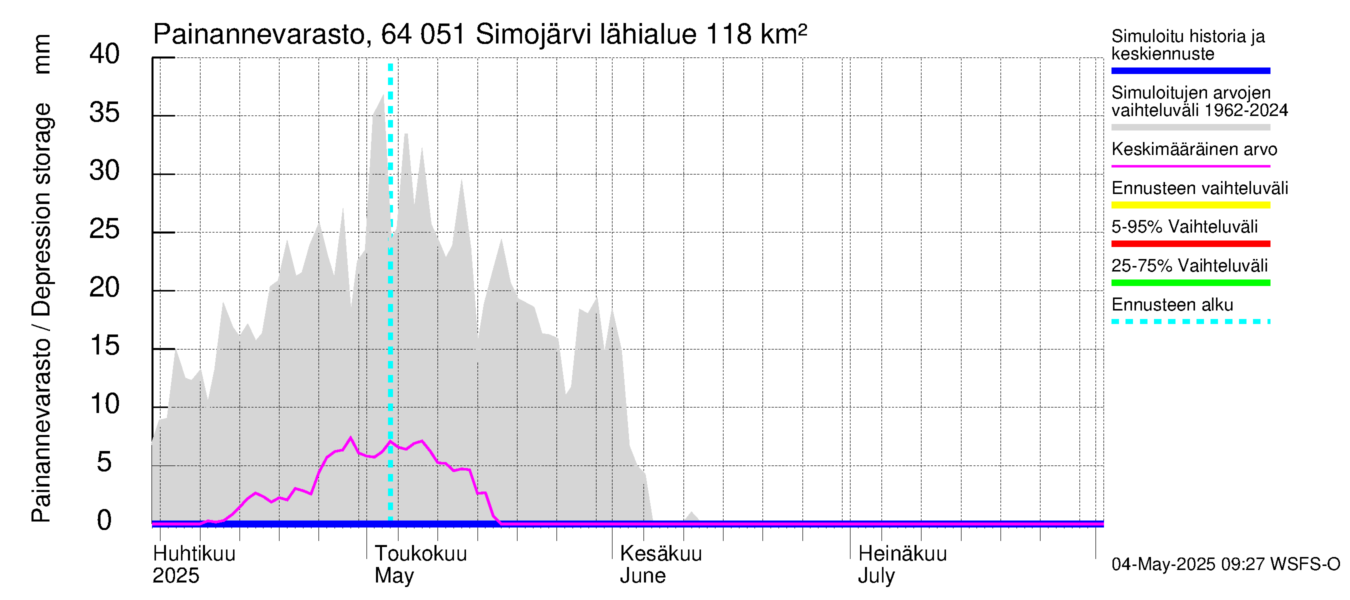 Simojoen vesistöalue - Simojärvi: Painannevarasto