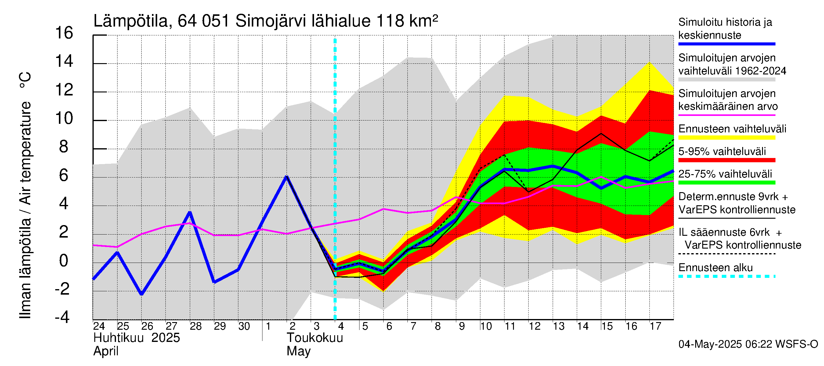 Simojoen vesistöalue - Simojärvi: Ilman lämpötila