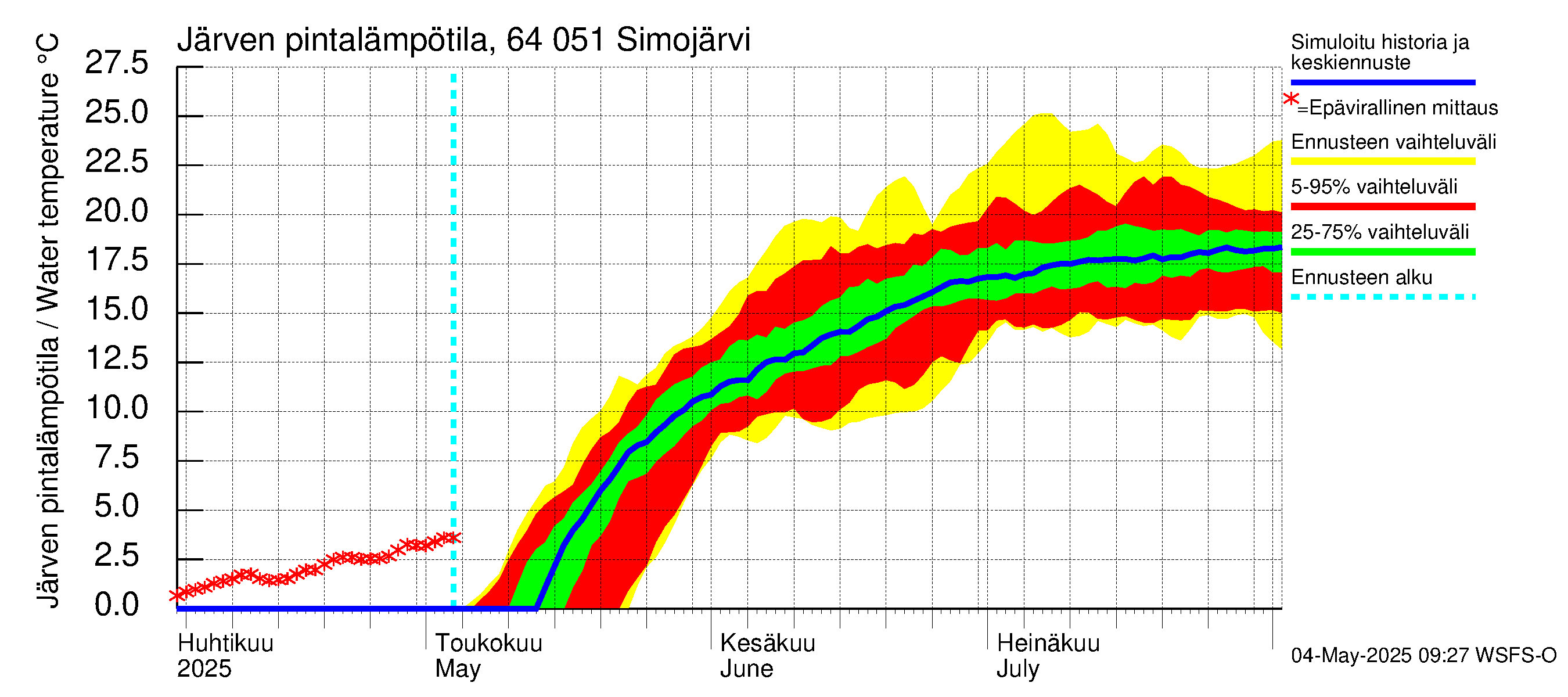 Simojoen vesistöalue - Simojärvi: Järven pintalämpötila