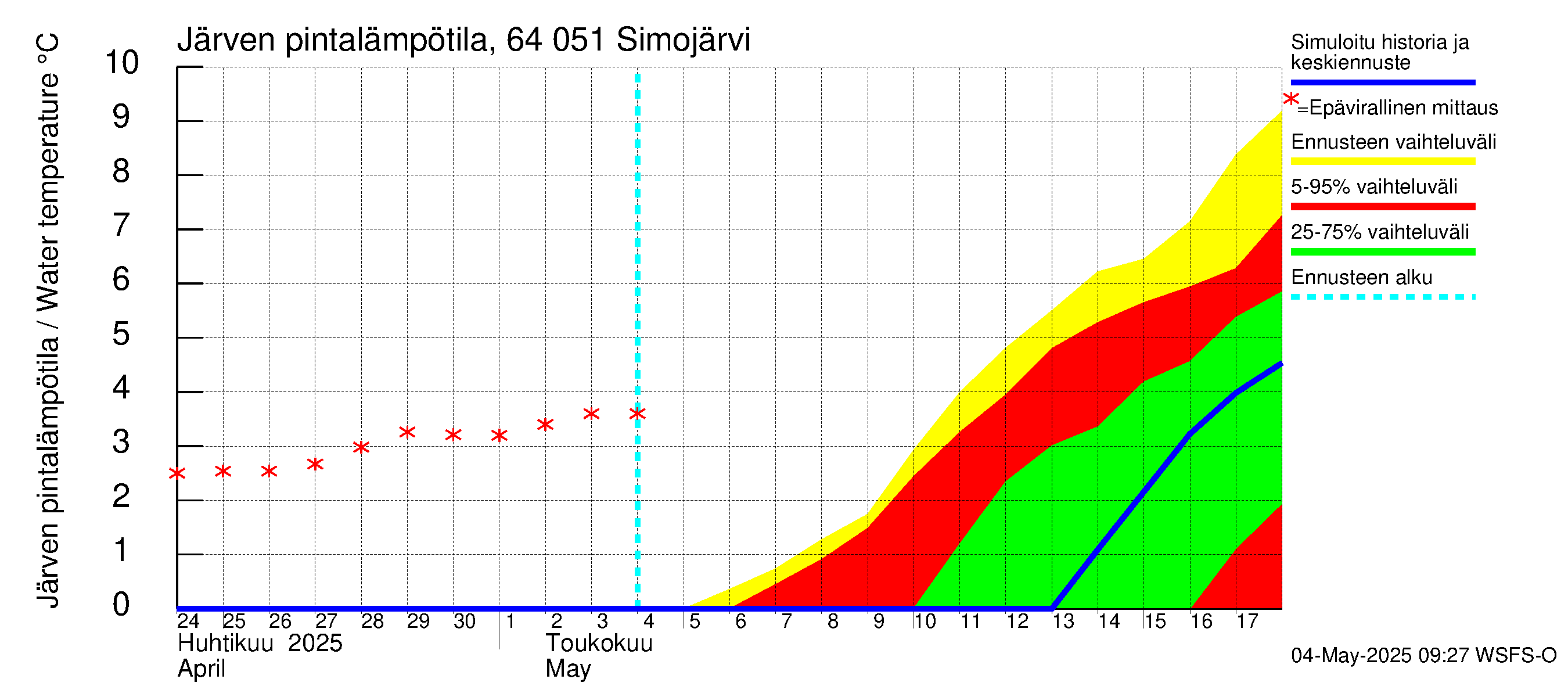 Simojoen vesistöalue - Simojärvi: Järven pintalämpötila