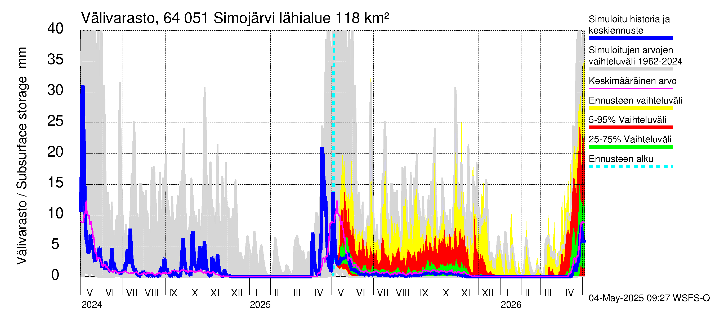Simojoen vesistöalue - Simojärvi: Välivarasto